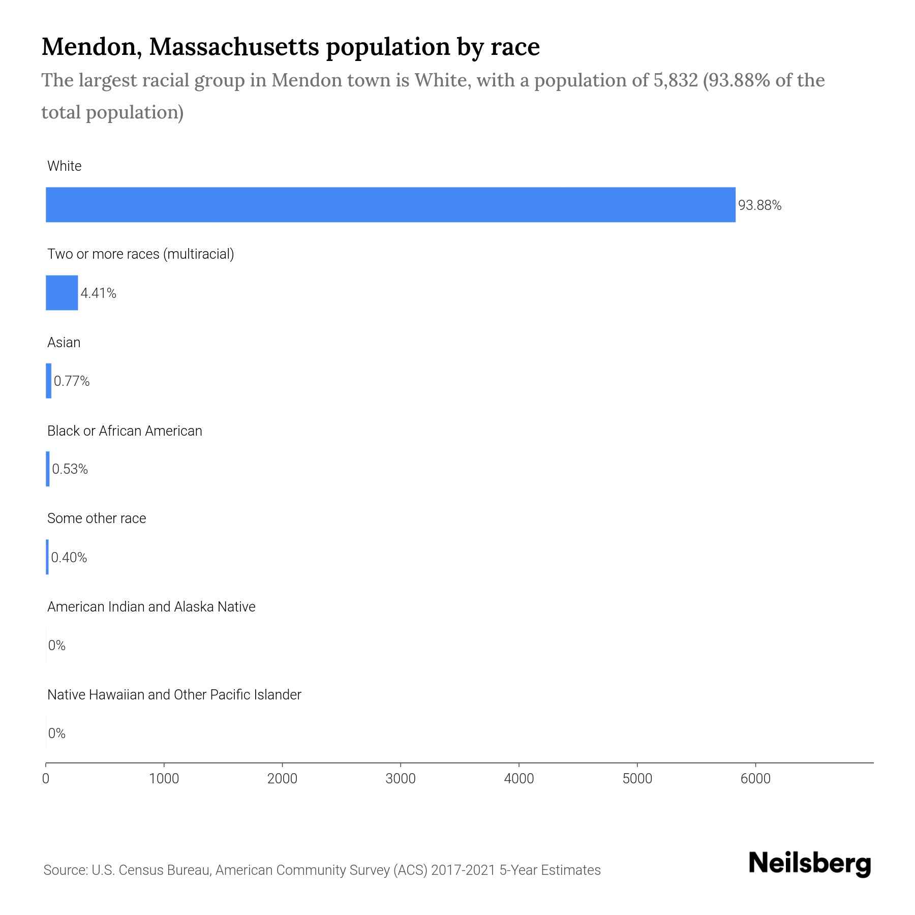 Mendon, Massachusetts Population by Race & Ethnicity 2023 Neilsberg