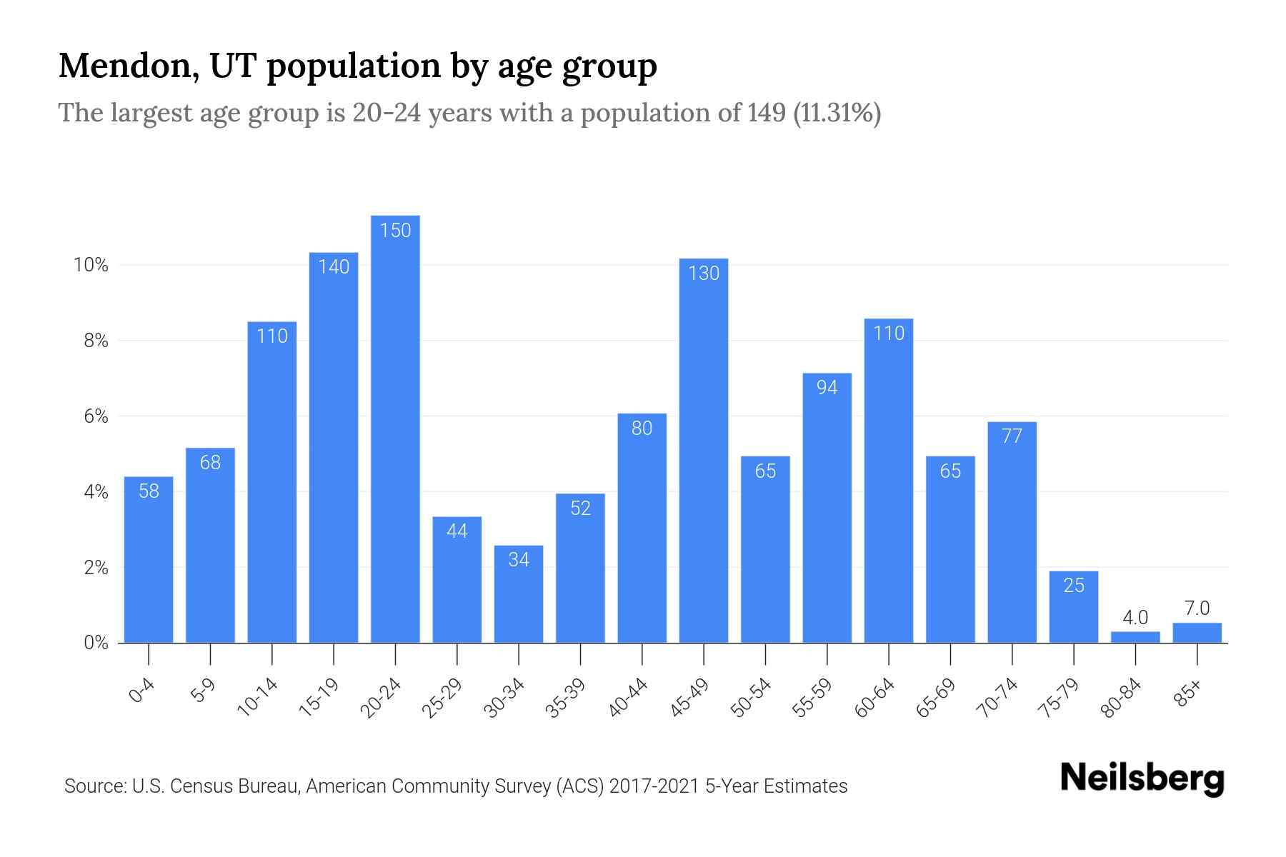 Mendon, UT Population 2023 Stats & Trends Neilsberg