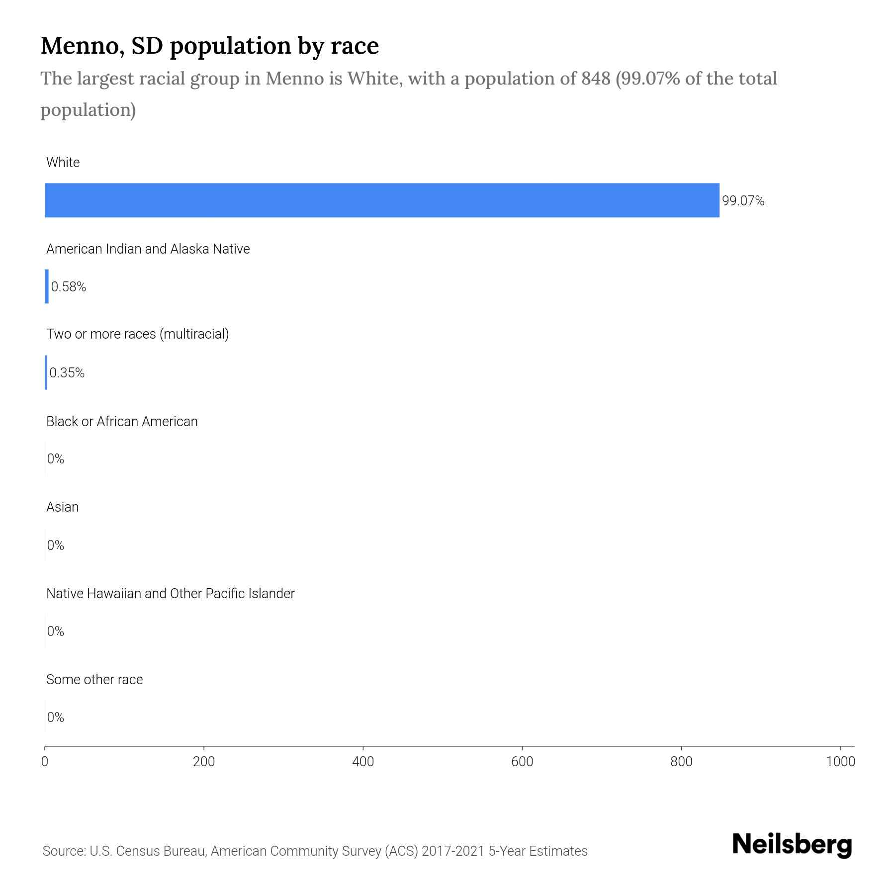 Menno, SD Population by Race & Ethnicity 2023 Neilsberg