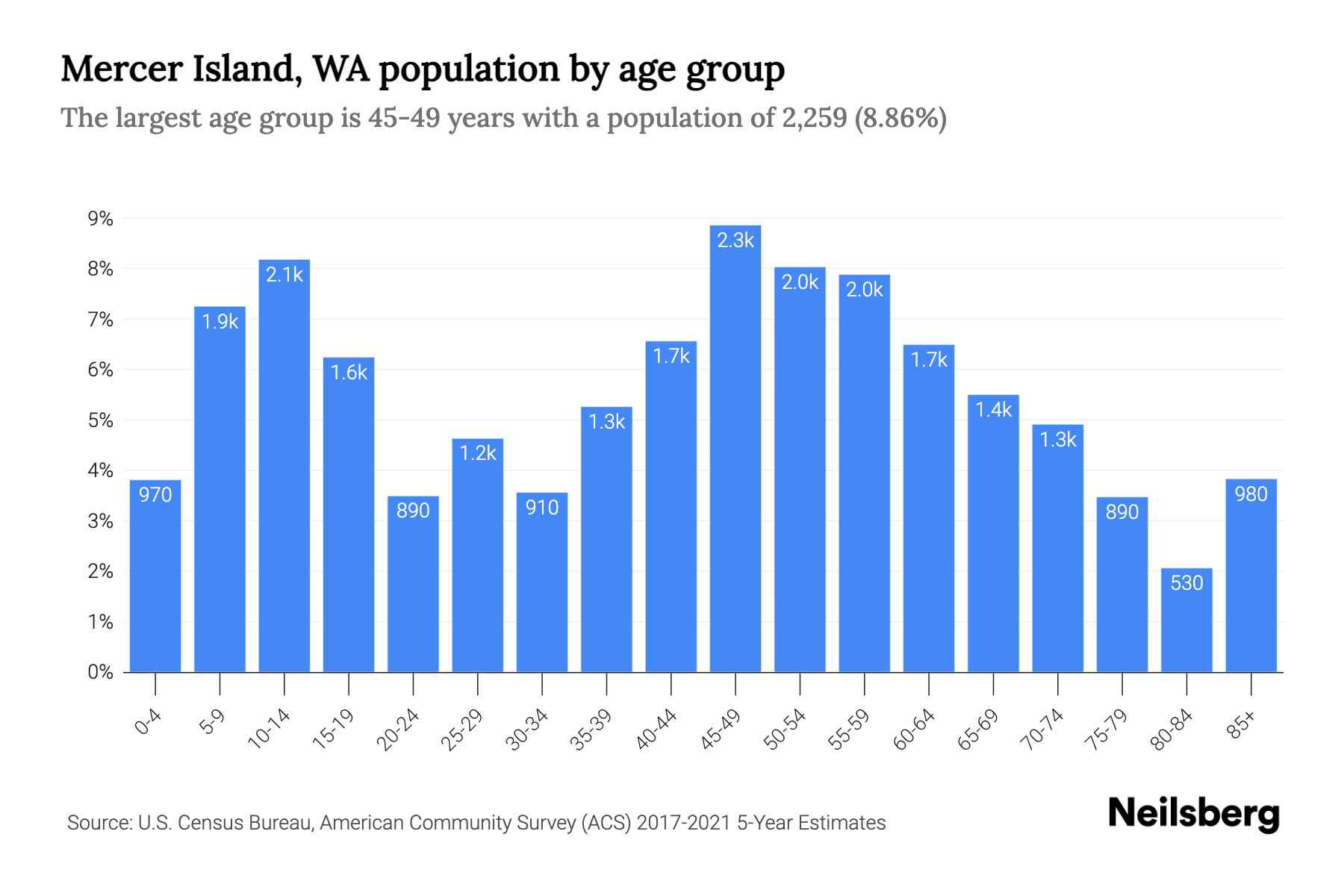 Mercer Island Population 20242024 Wendi Olivette