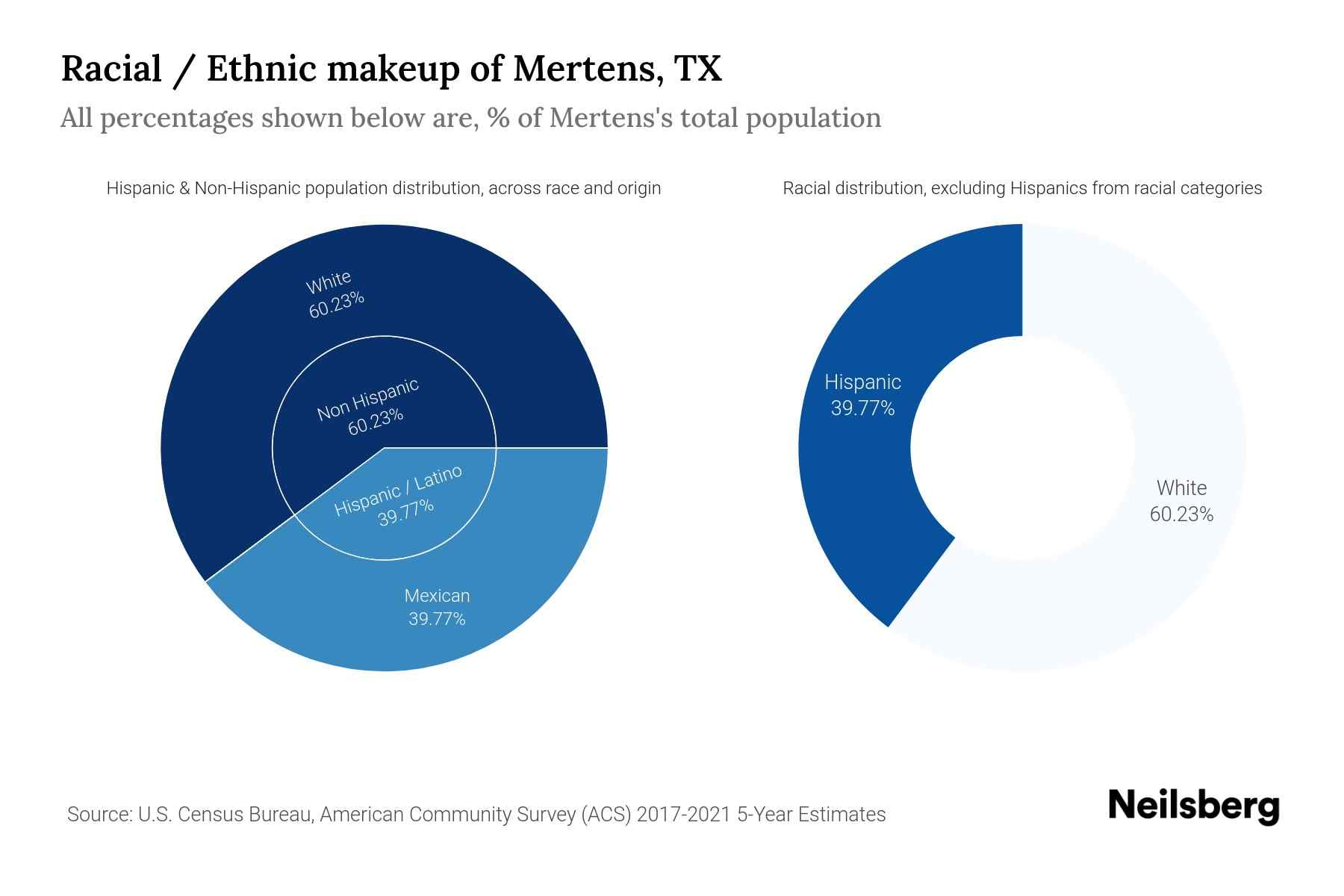 Mertens, TX Population by Race & Ethnicity 2023 Neilsberg