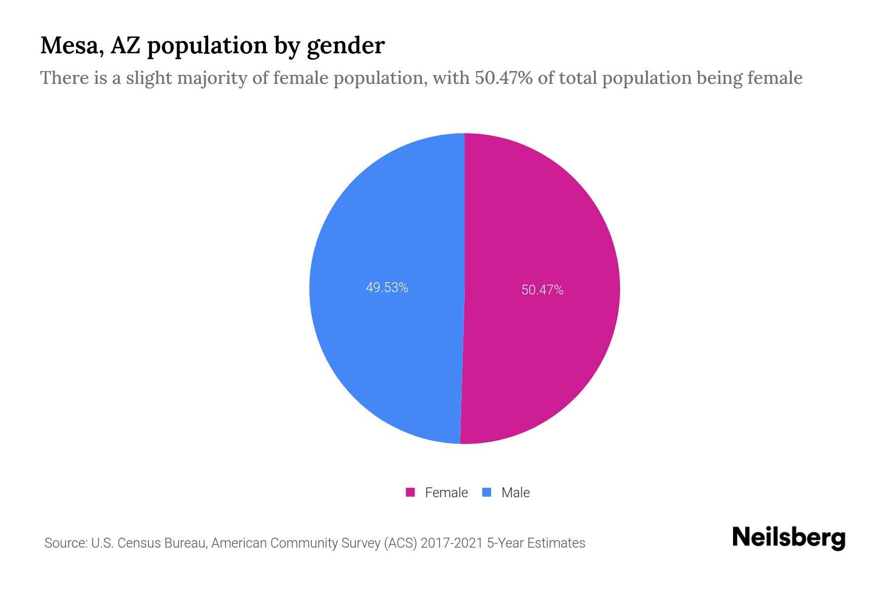 Mesa, AZ Population by Gender 2023 Mesa, AZ Gender Demographics