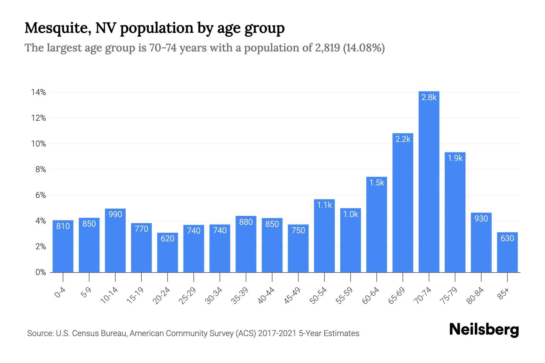 Mesquite, NV Population by Age 2023 Mesquite, NV Age Demographics Neilsberg Mesquite, NV Population by Age 2023 Mesquite, NV Age Demographics Neilsberg