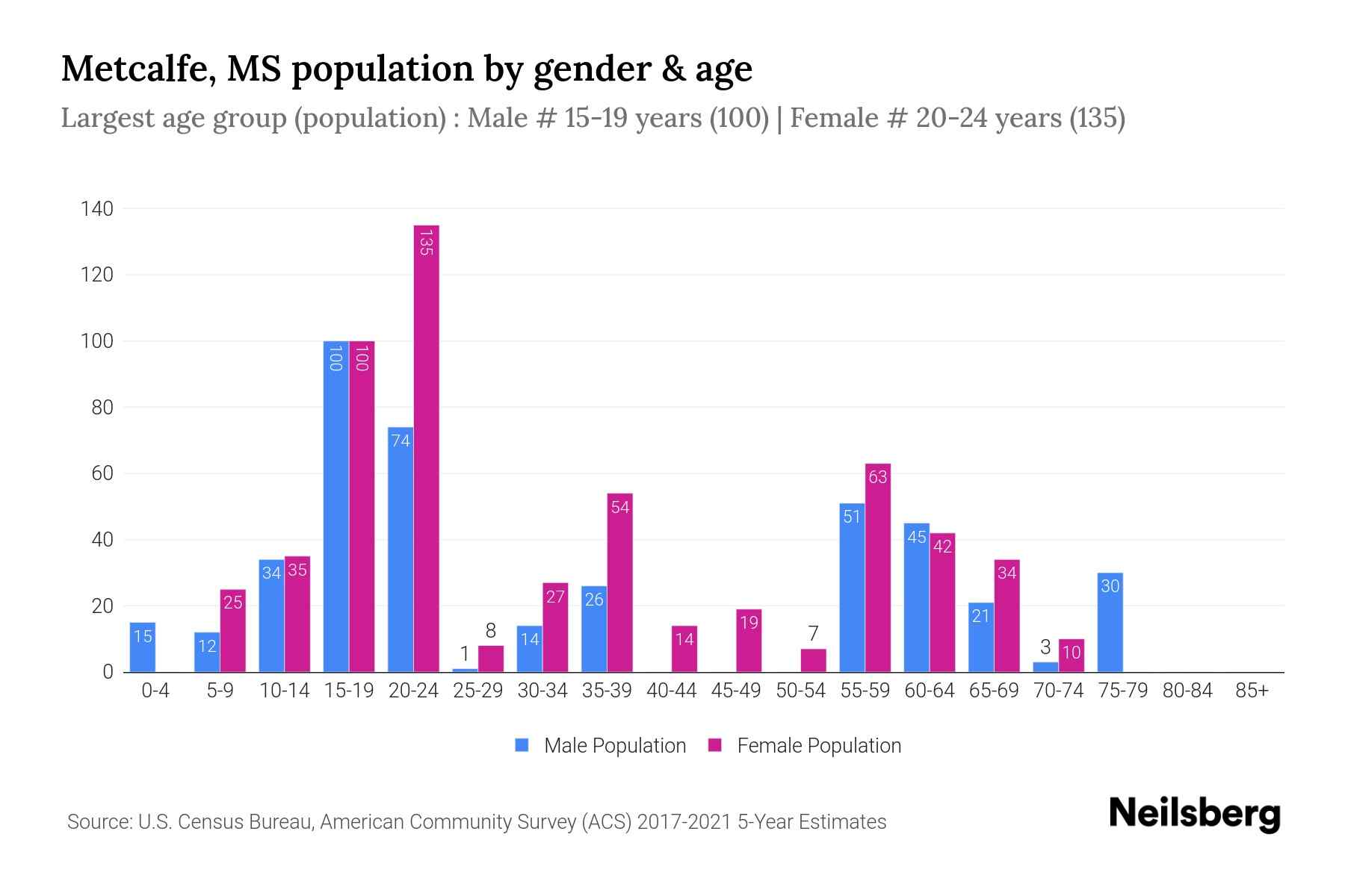 Metcalfe, MS Population by Gender 2023 Metcalfe, MS Gender
