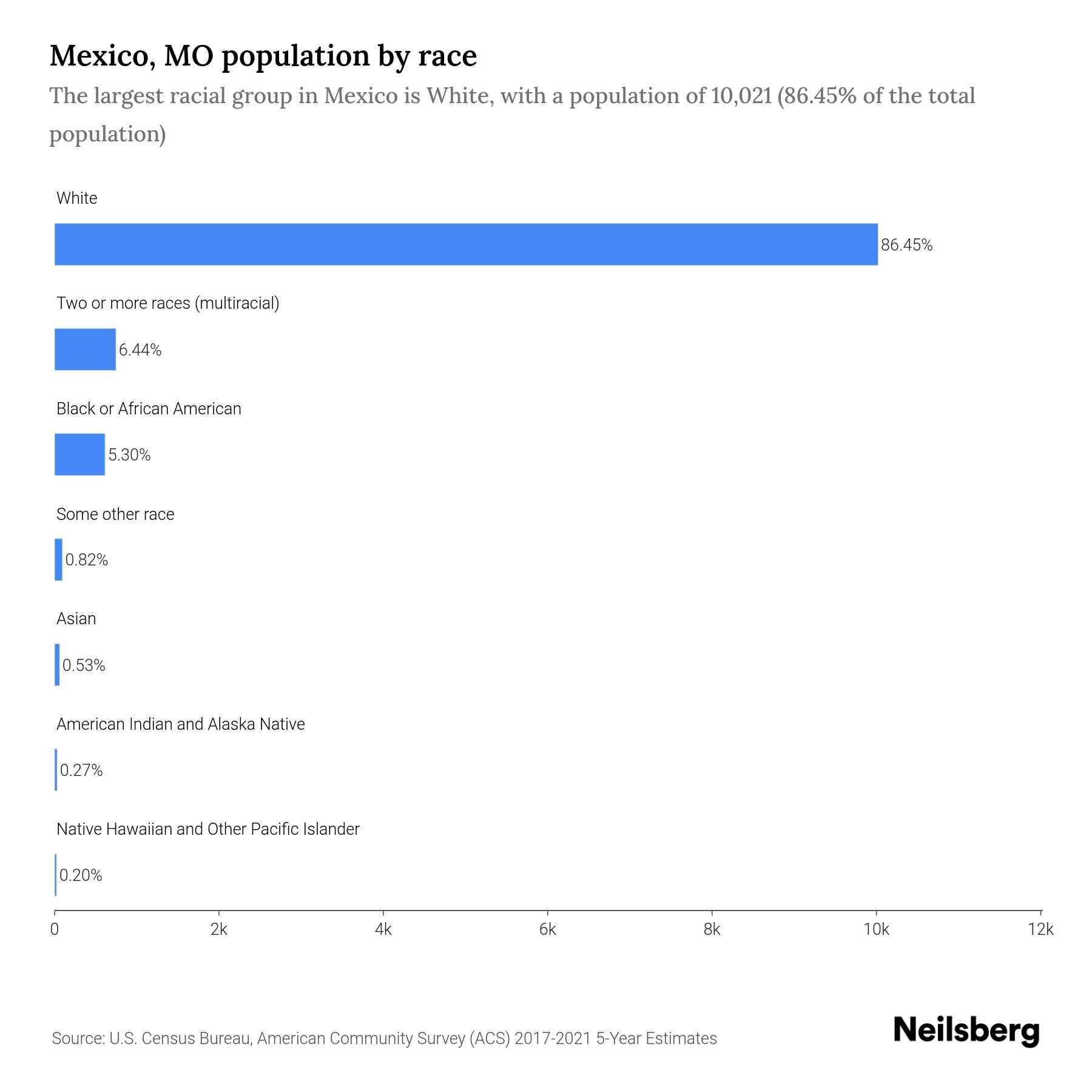 Mexico, MO Population by Race & Ethnicity 2023 Neilsberg