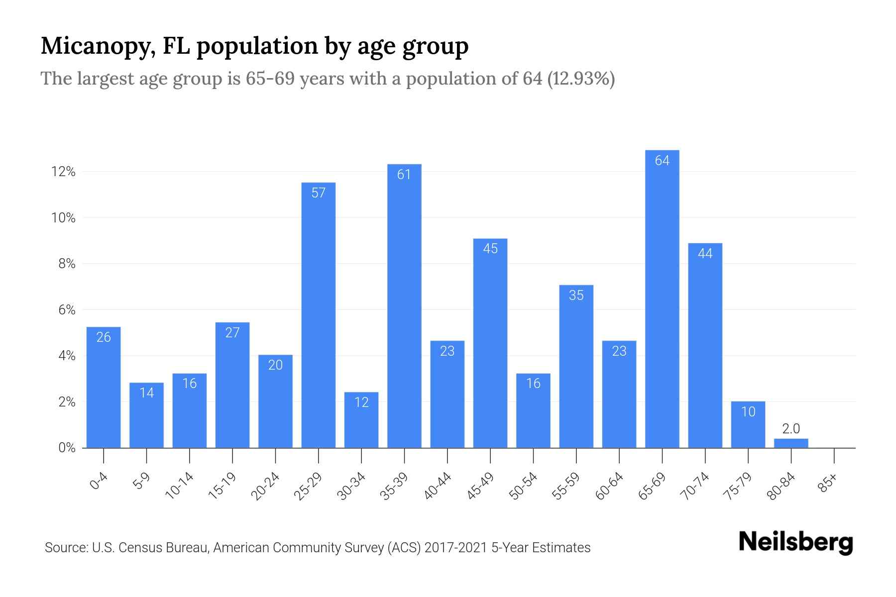 Micanopy, FL Population by Age 2023 Micanopy, FL Age Demographics