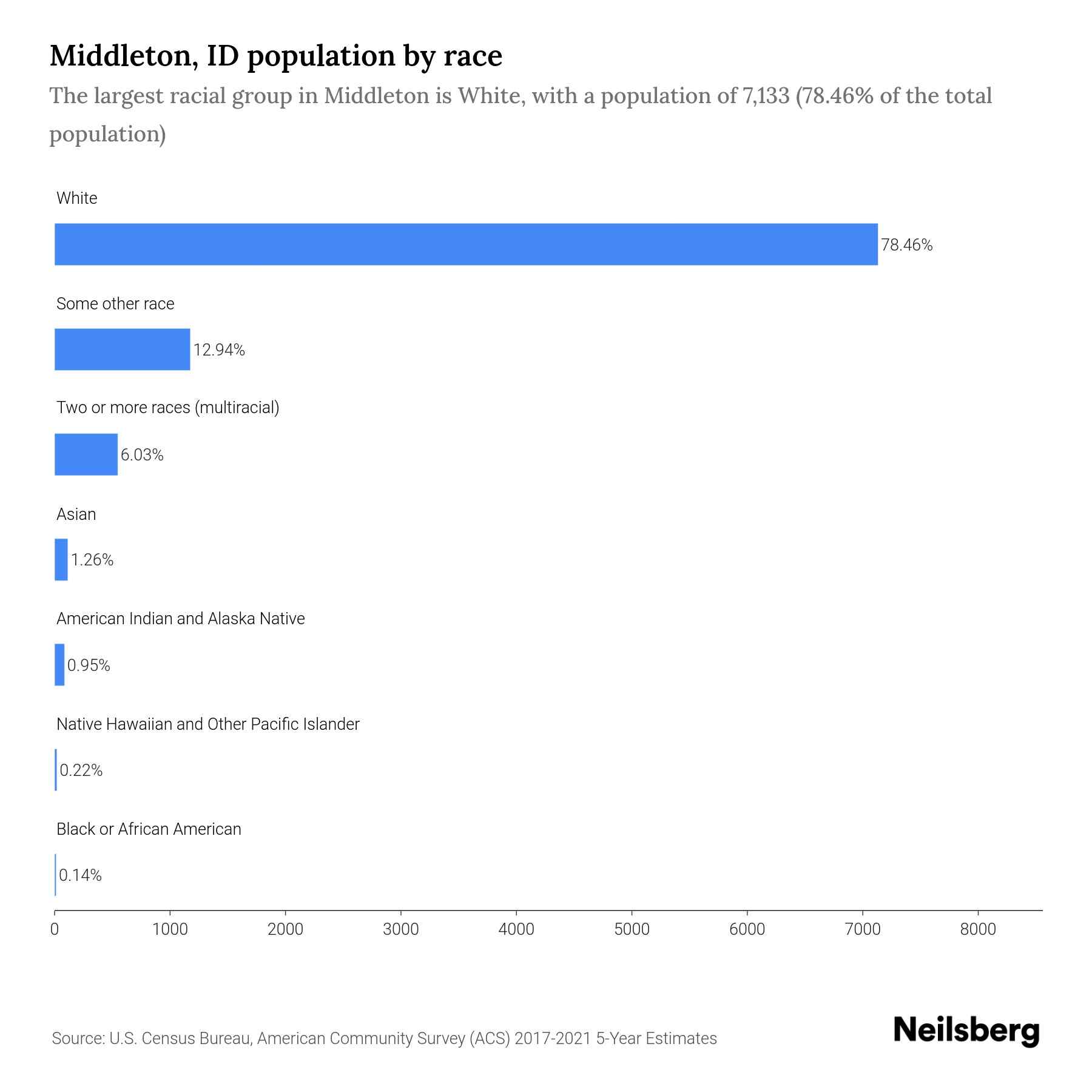Middleton, ID Population by Race & Ethnicity 2023 Neilsberg