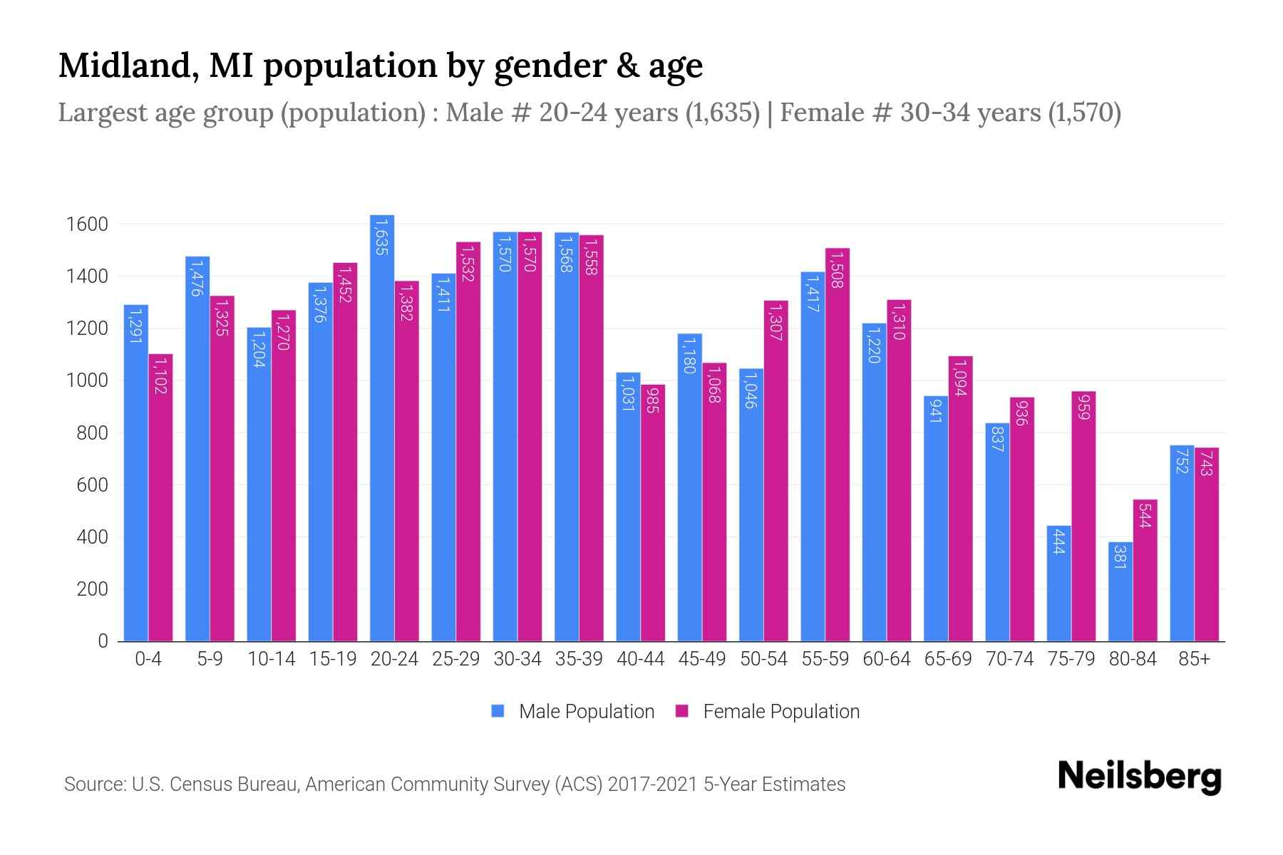 Midland, MI Population by Gender 2024 Update Neilsberg