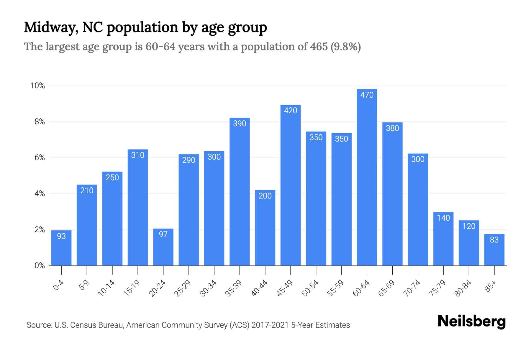 Midway, NC Population by Age 2023 Midway, NC Age Demographics Neilsberg