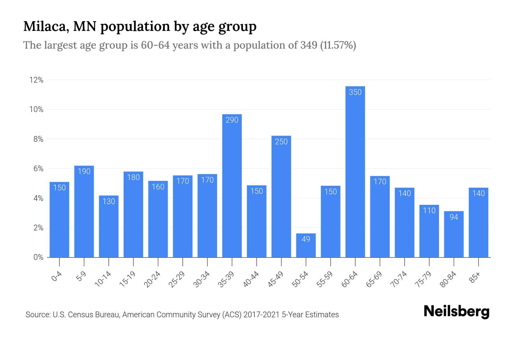Milaca, MN Population by Age 2023 Milaca, MN Age Demographics Neilsberg