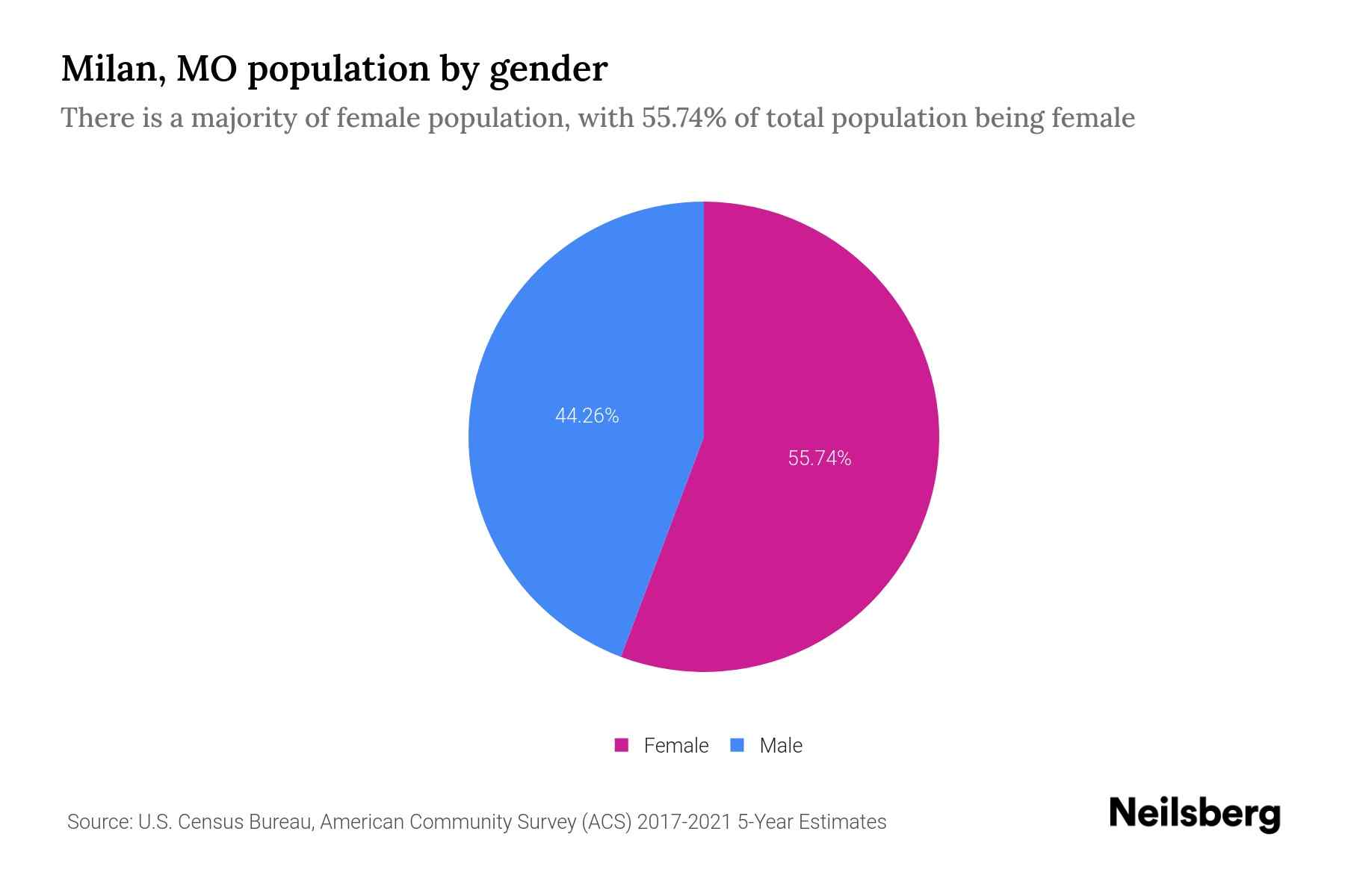 Milan, MO Population by Gender 2023 Milan, MO Gender Demographics