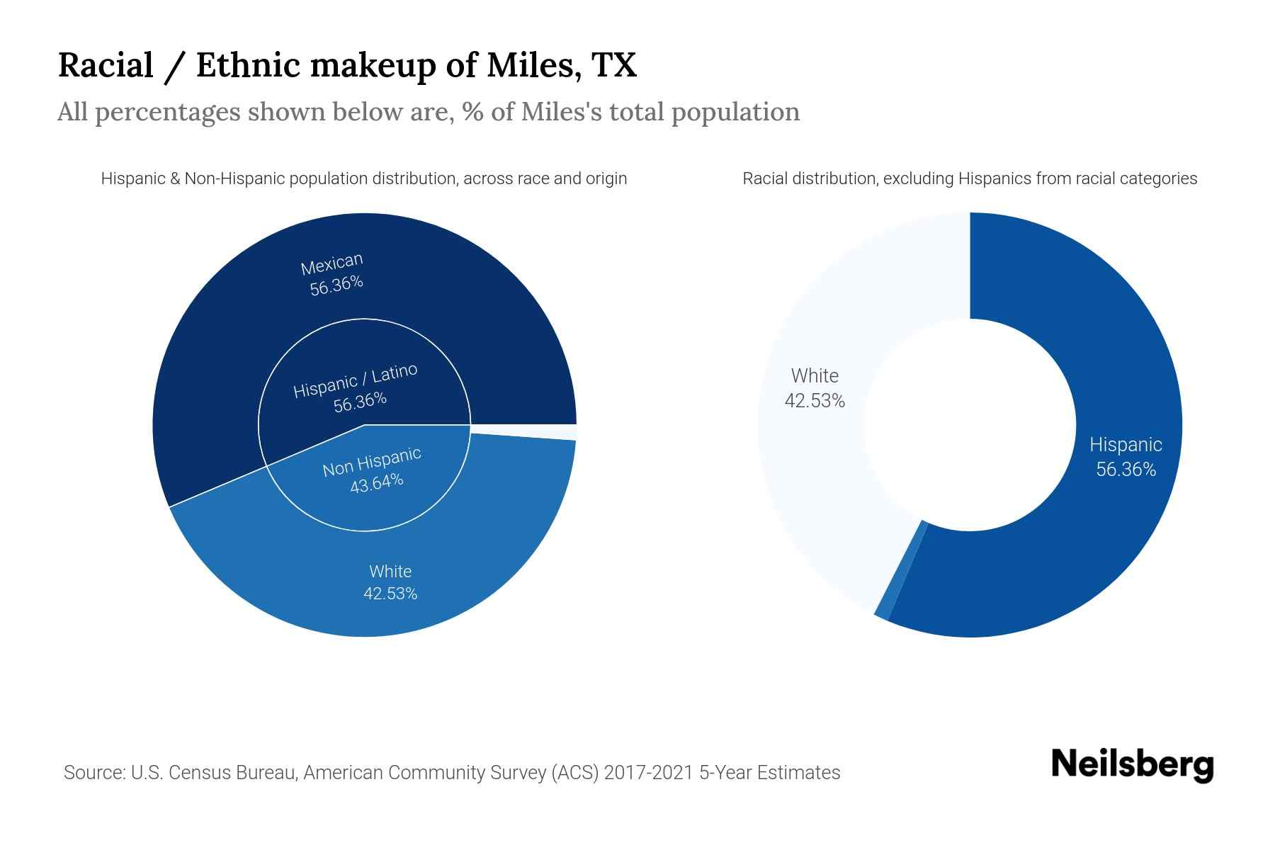 Miles, TX Population by Race & Ethnicity 2023 Neilsberg
