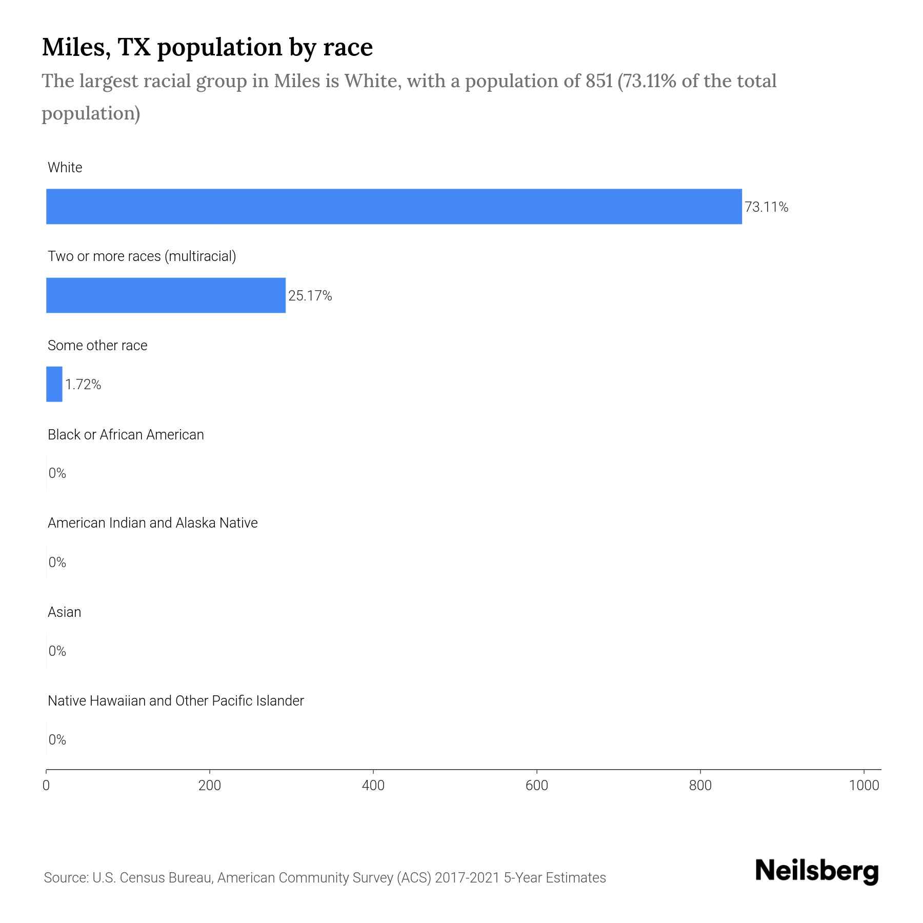 Miles, TX Population by Race & Ethnicity 2023 Neilsberg