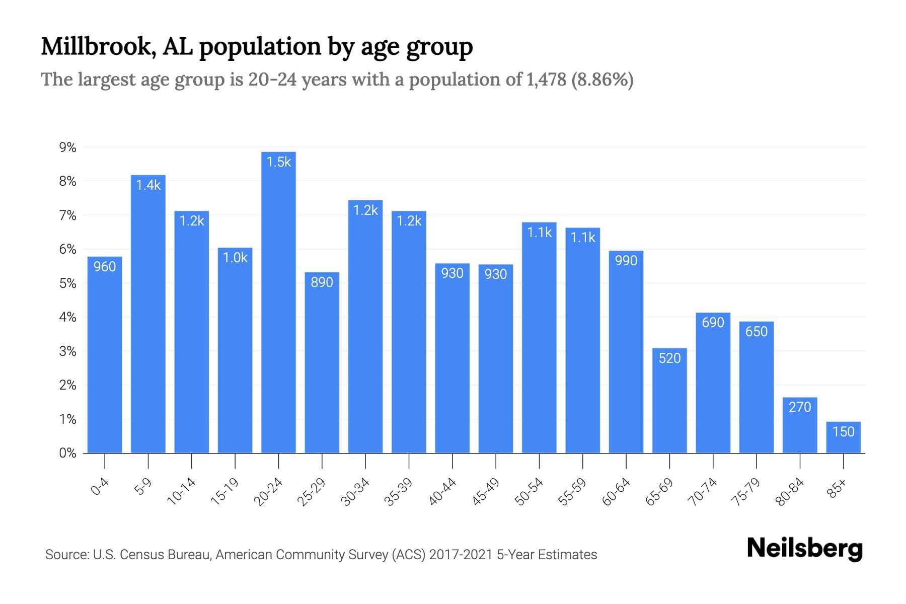 Millbrook, AL Population by Age 2023 Millbrook, AL Age Demographics