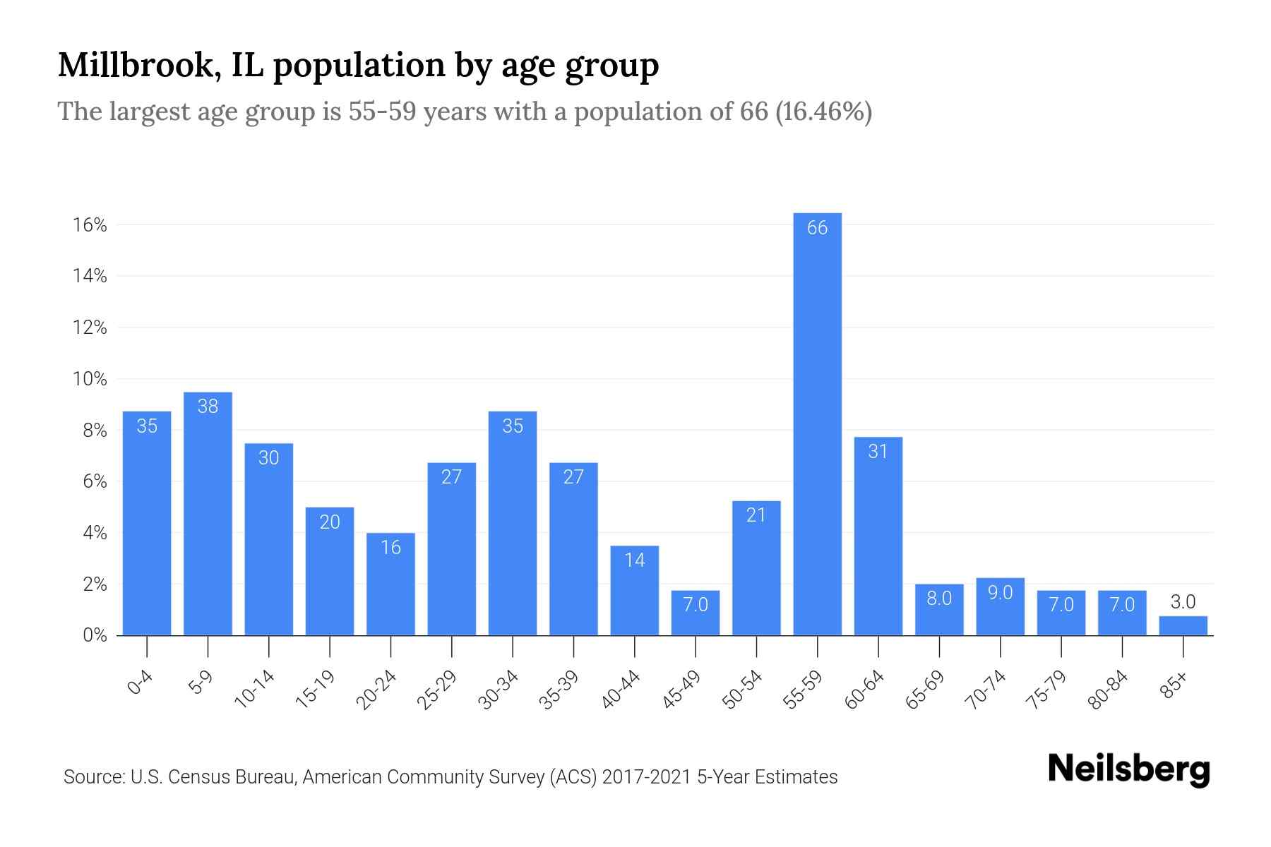 Millbrook, IL Population by Age 2023 Millbrook, IL Age Demographics