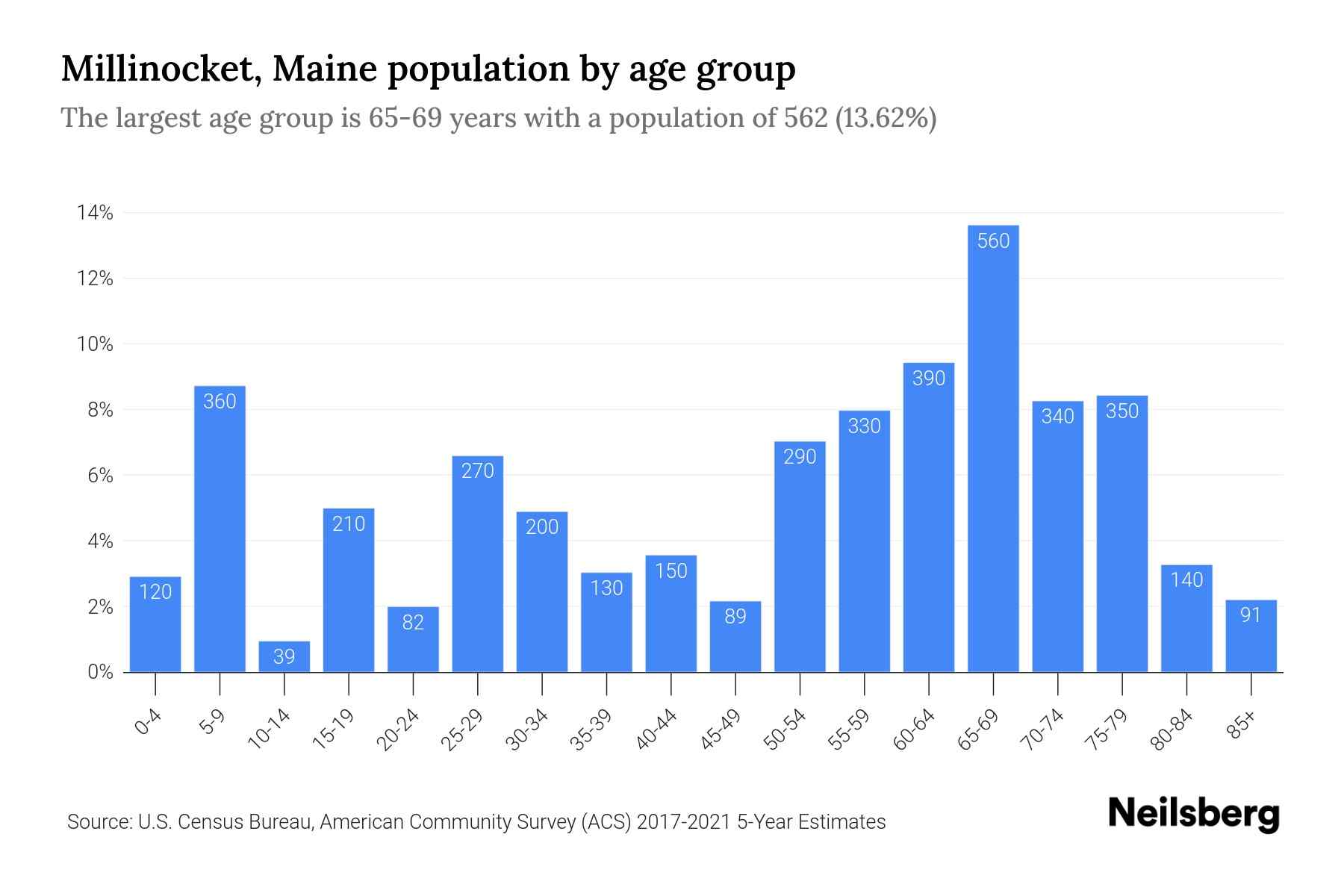 Millinocket, Maine Population by Age 2023 Millinocket, Maine Age
