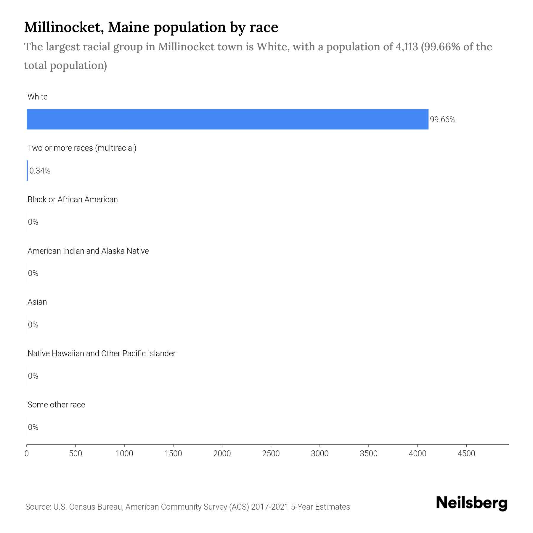 Millinocket, Maine Population by Race & Ethnicity 2023 Neilsberg