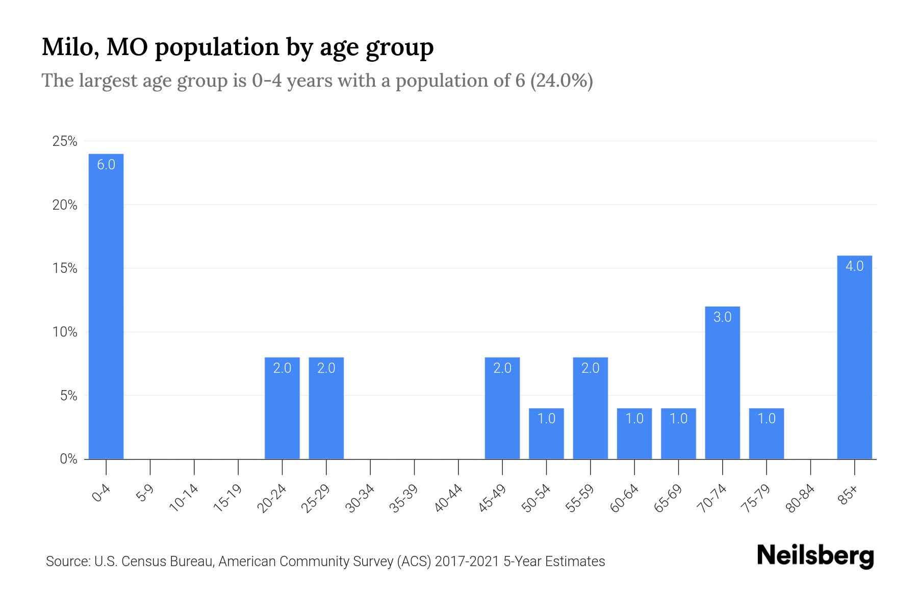 Milo, MO Population by Age 2023 Milo, MO Age Demographics Neilsberg