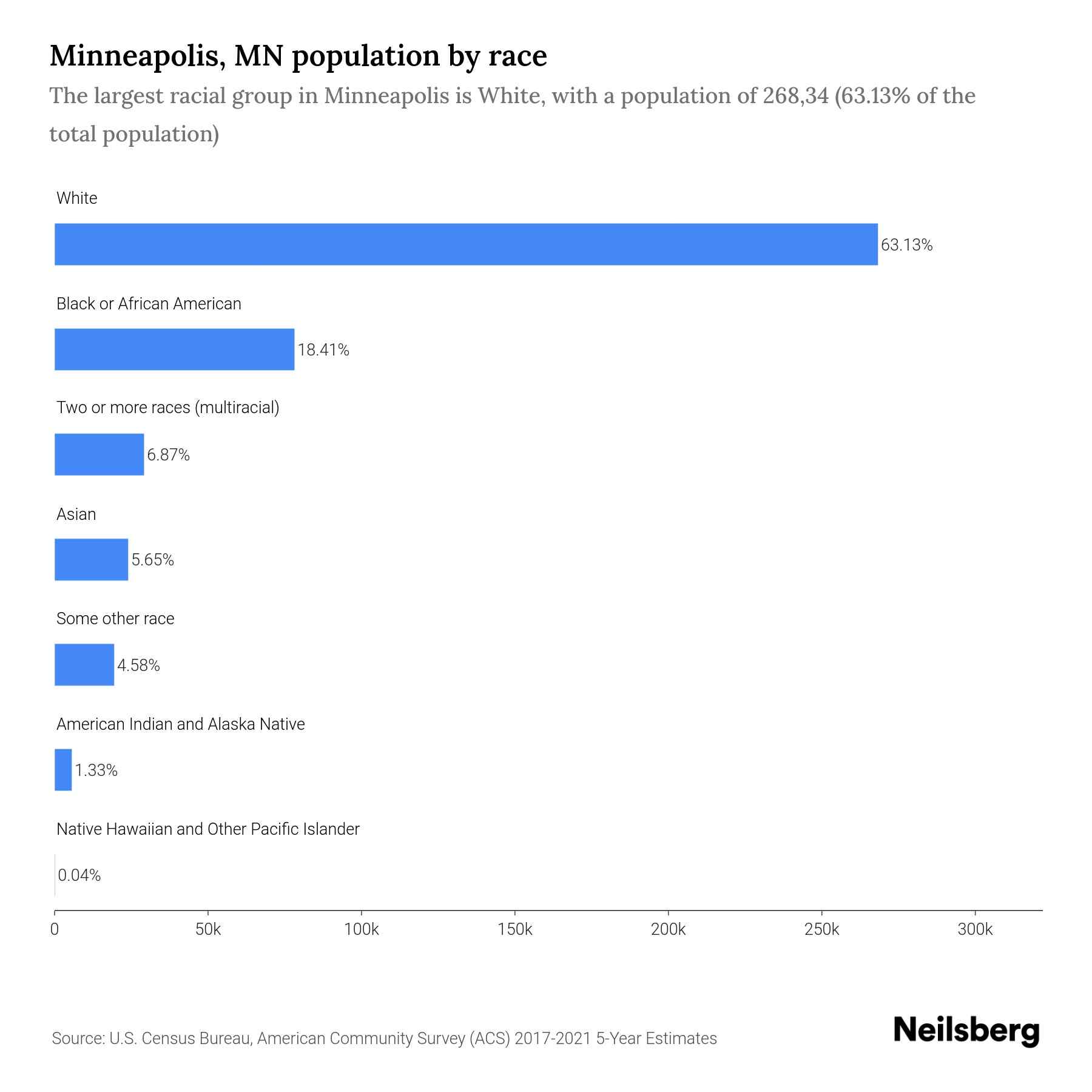 Minneapolis, MN Population by Race & Ethnicity 2023 Neilsberg