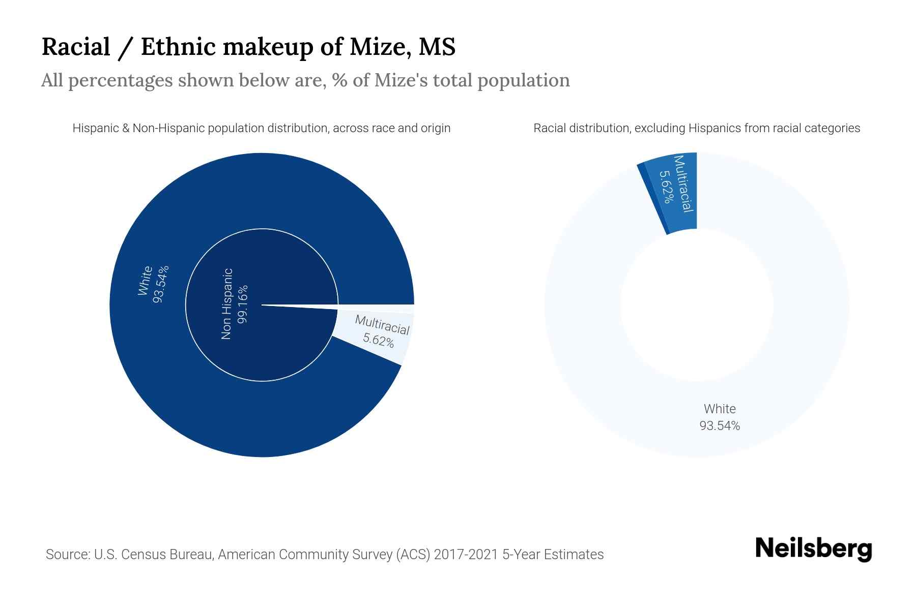 Mize, MS Population by Race & Ethnicity 2023 Neilsberg