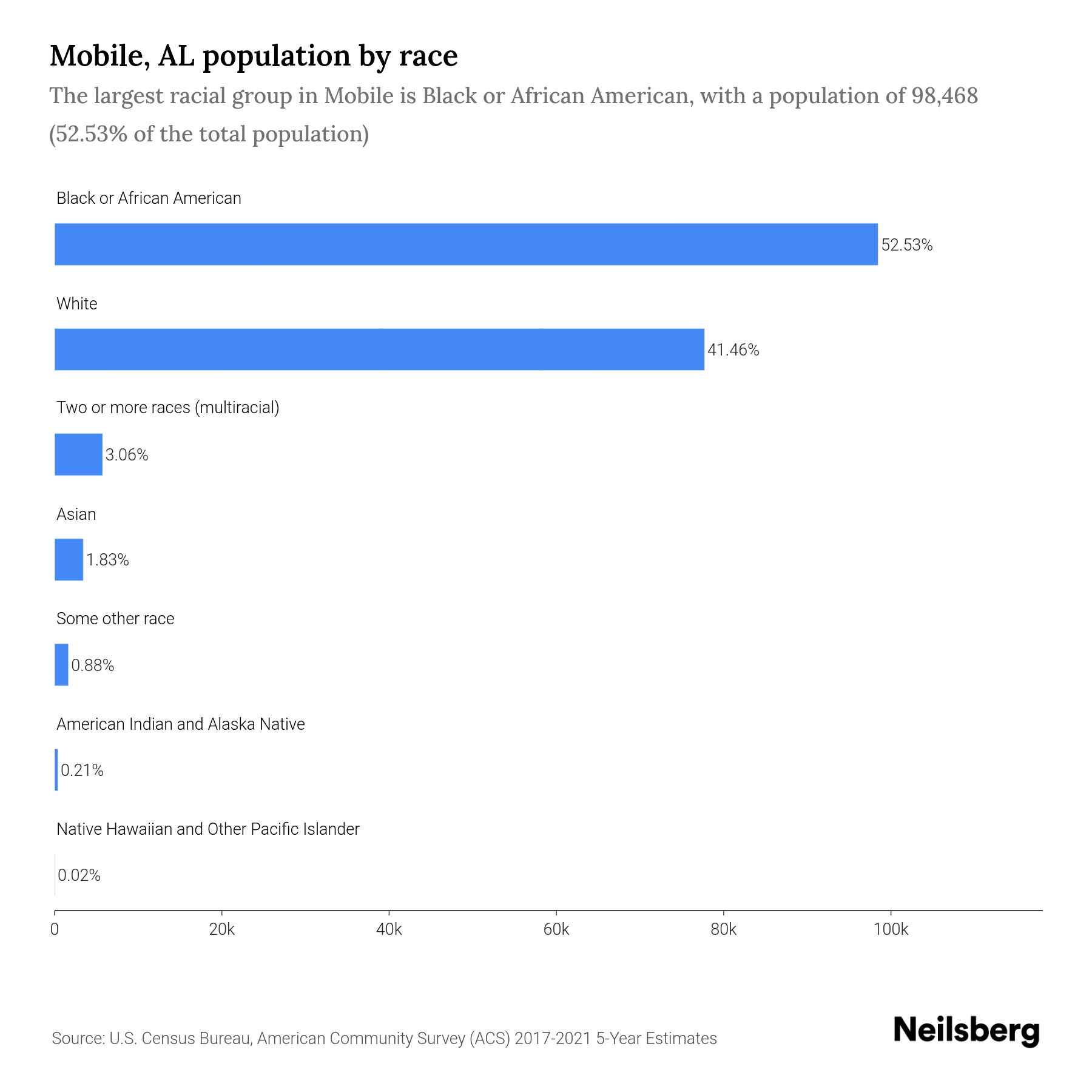 Mobile, AL Population by Race & Ethnicity 2023 Neilsberg