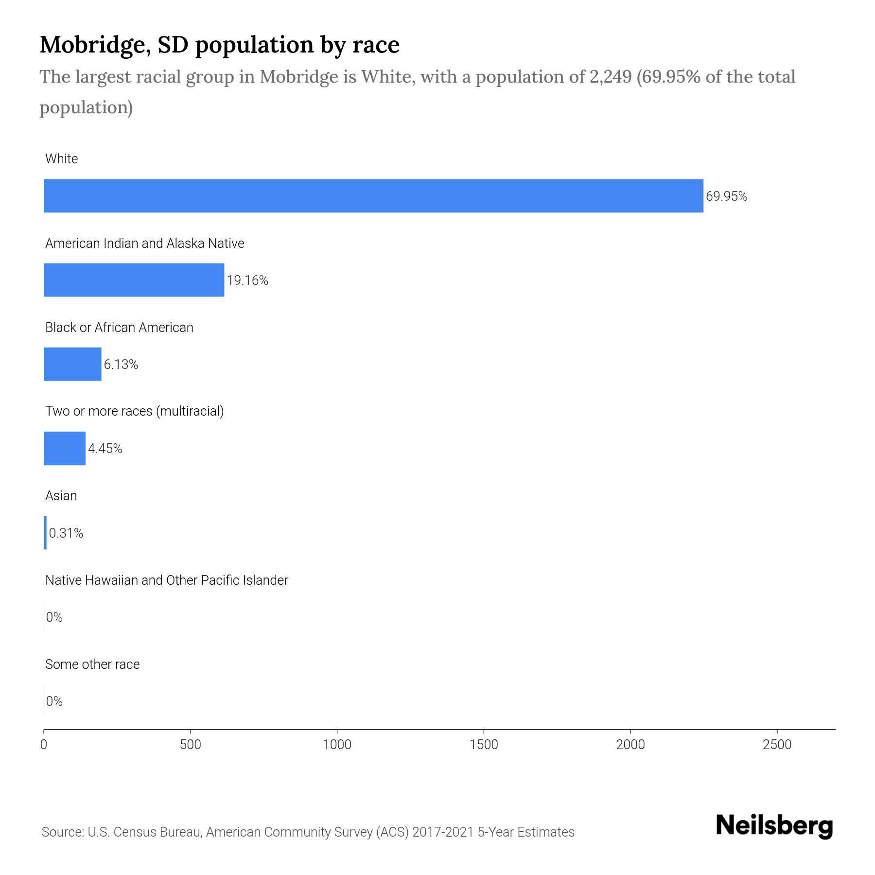 Mobridge, SD Population by Race & Ethnicity 2023 Neilsberg