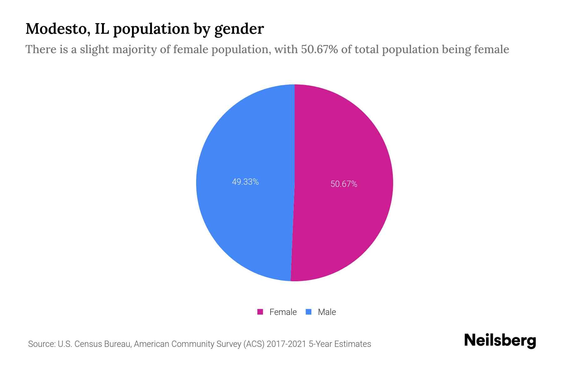 Modesto, IL Population by Gender 2023 Modesto, IL Gender Demographics
