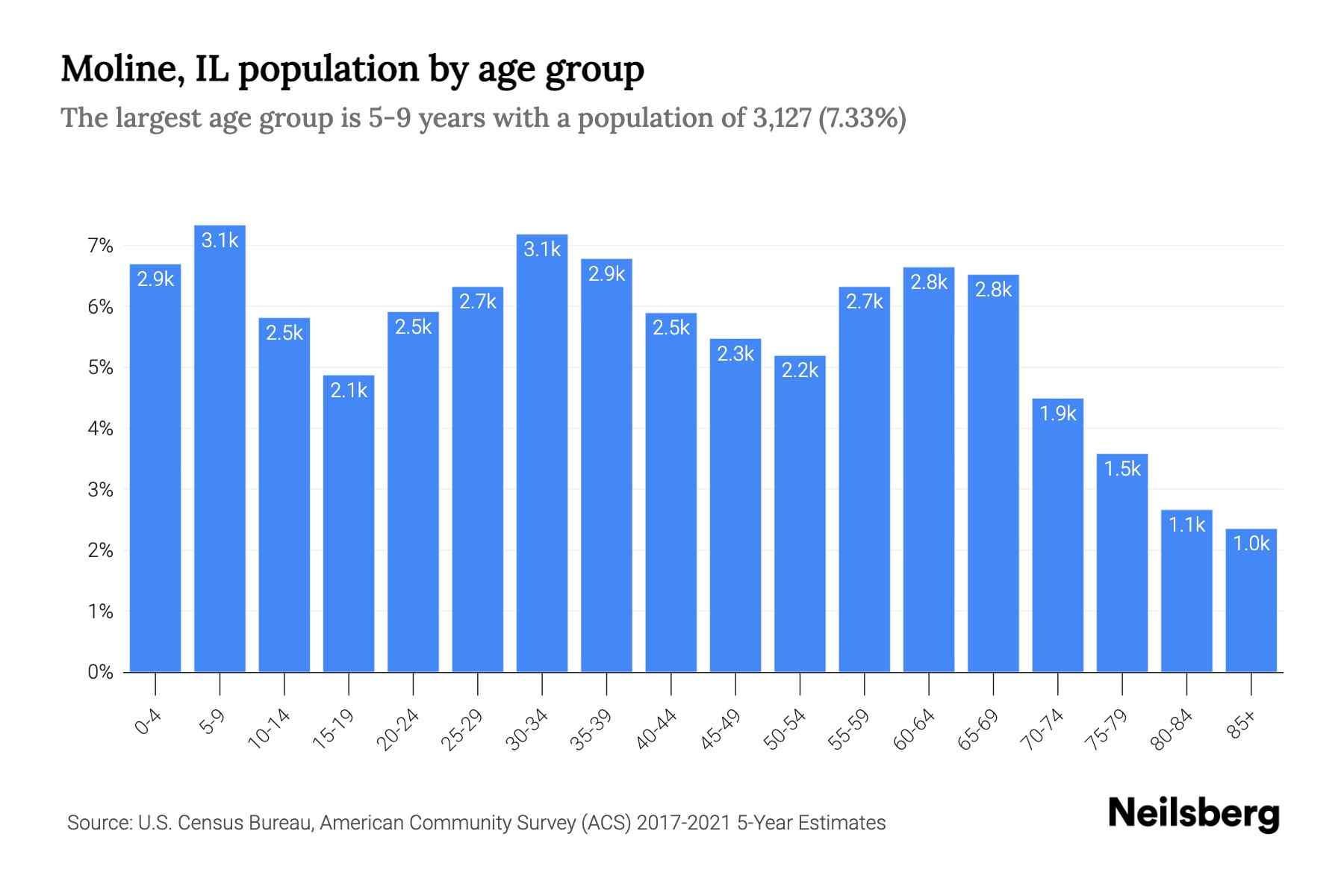 Moline, IL Population by Age 2023 Moline, IL Age Demographics Neilsberg
