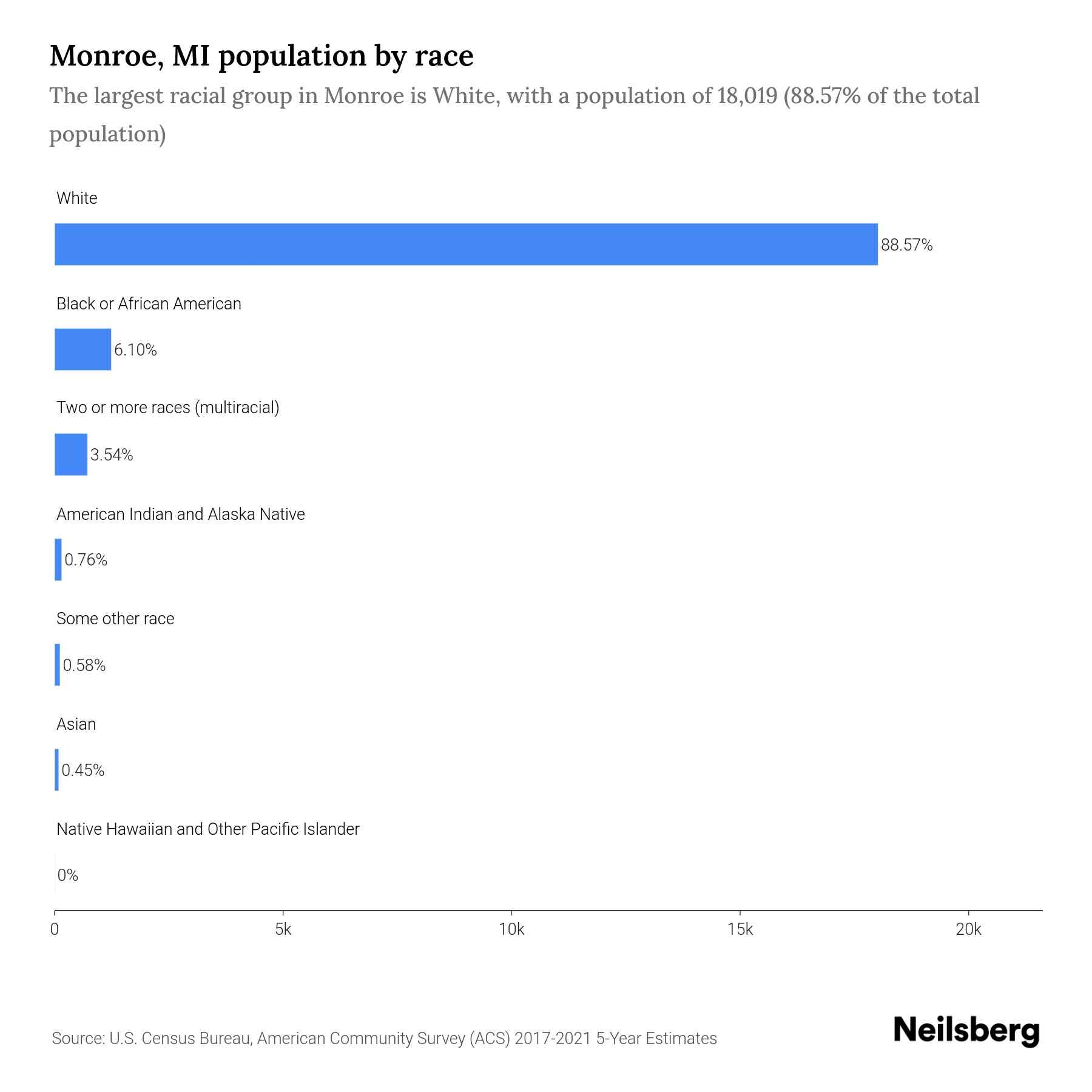 Monroe, MI Population by Race & Ethnicity 2023 Neilsberg
