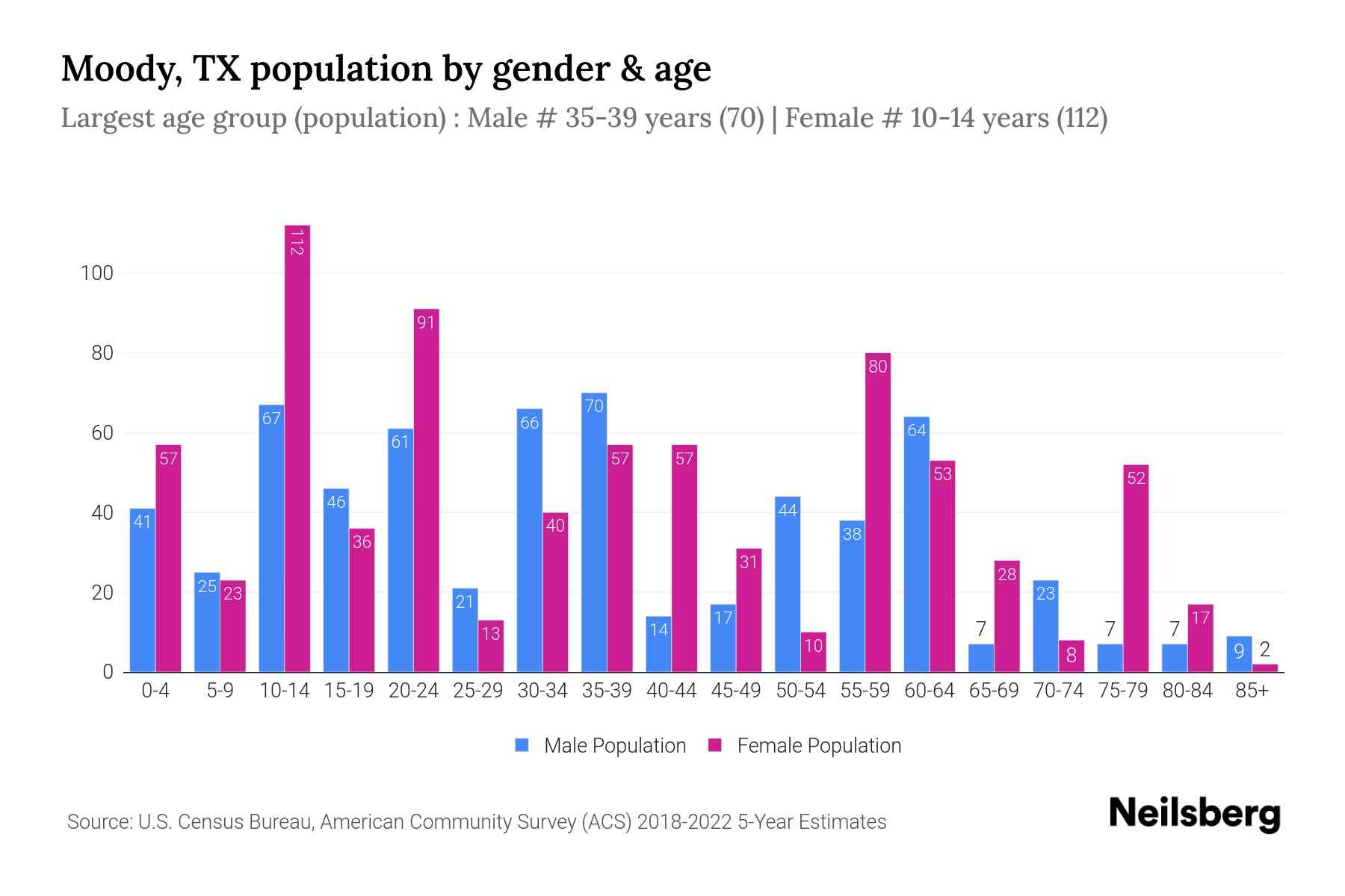 Moody, TX Population by Gender 2024 Update Neilsberg