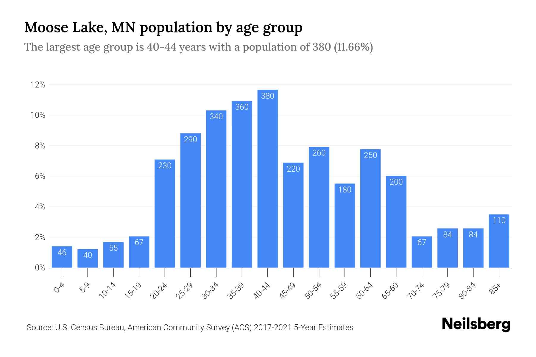 Moose Lake, MN Population 2023 Stats & Trends Neilsberg
