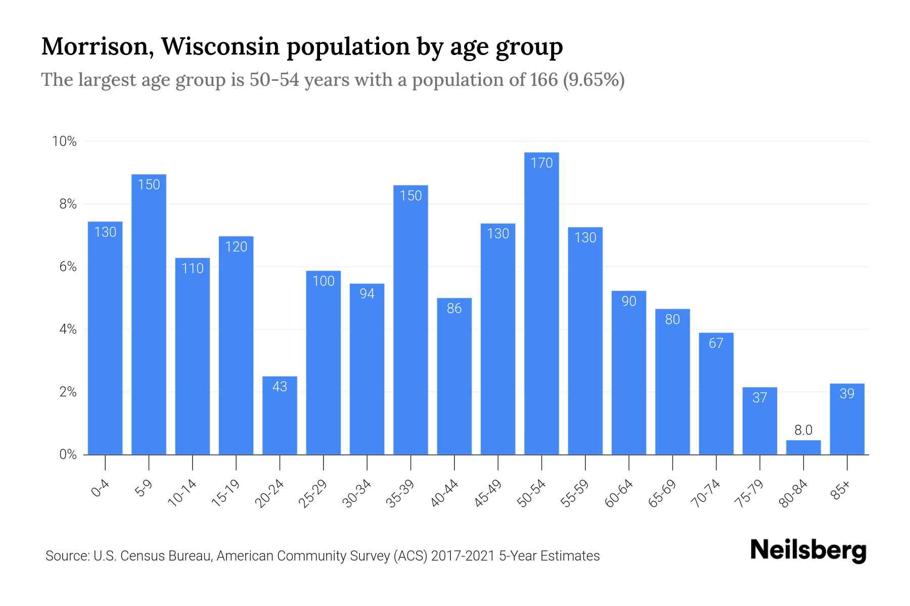 Morrison, Wisconsin Population by Age 2023 Morrison, Wisconsin Age