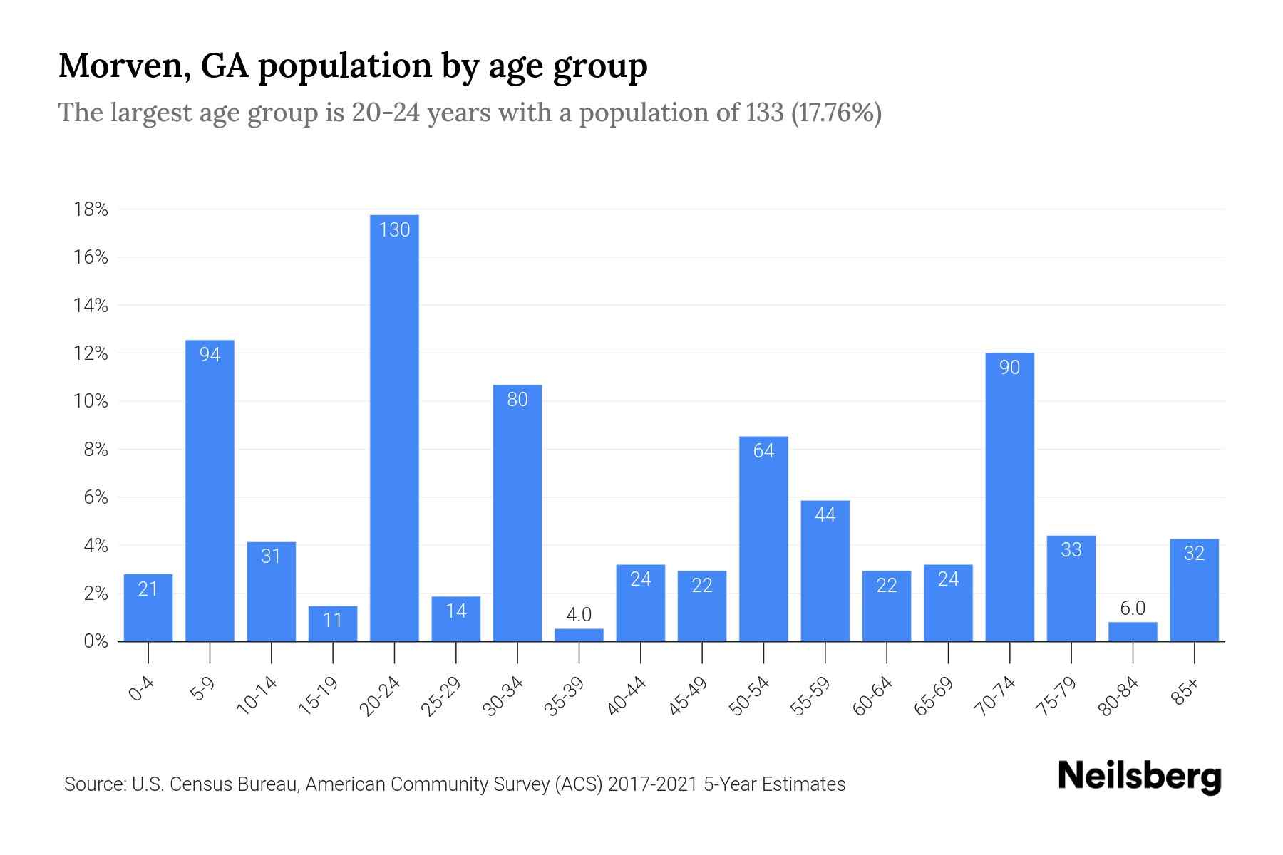 Morven, GA Population by Age 2023 Morven, GA Age Demographics Neilsberg
