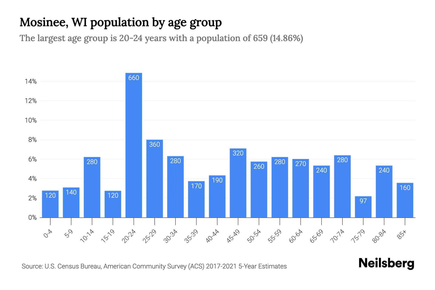Mosinee, WI Population by Age 2023 Mosinee, WI Age Demographics