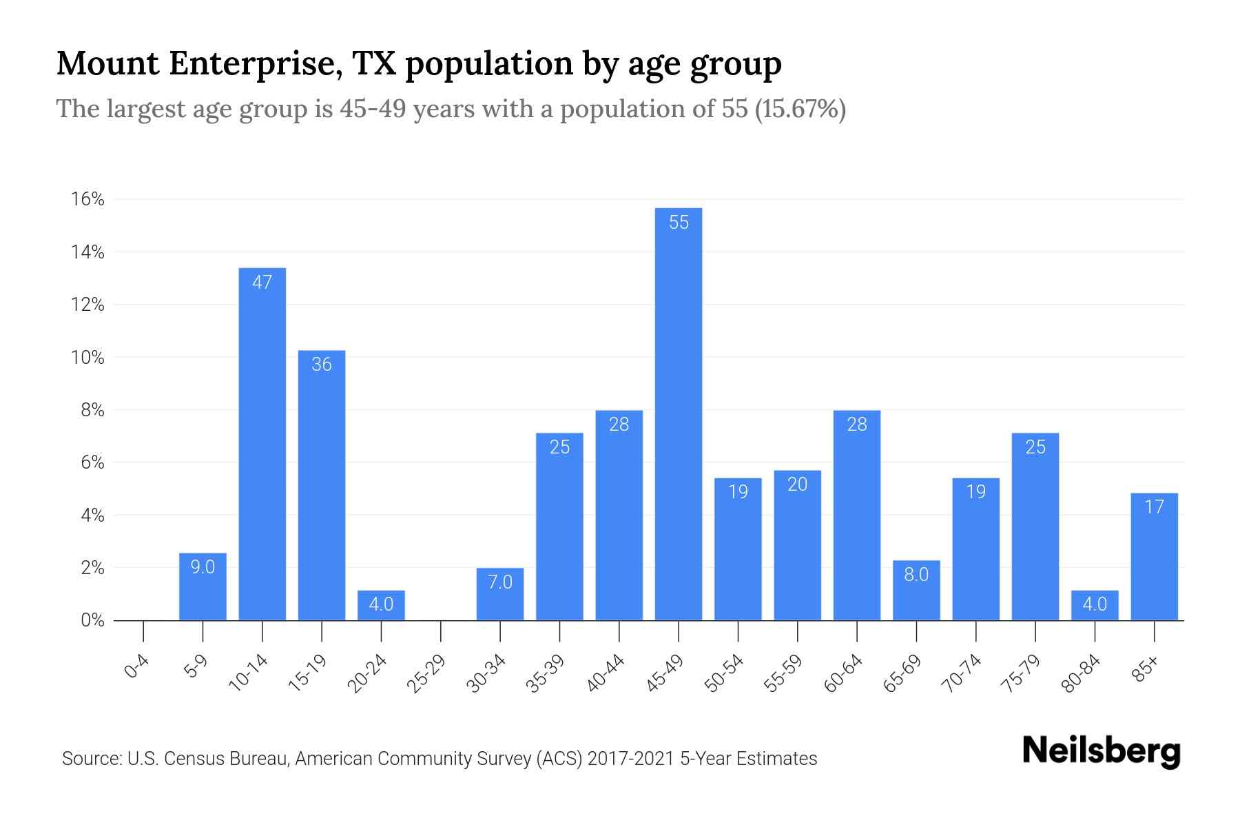 Mount Enterprise, TX Population by Age 2023 Mount Enterprise, TX Age