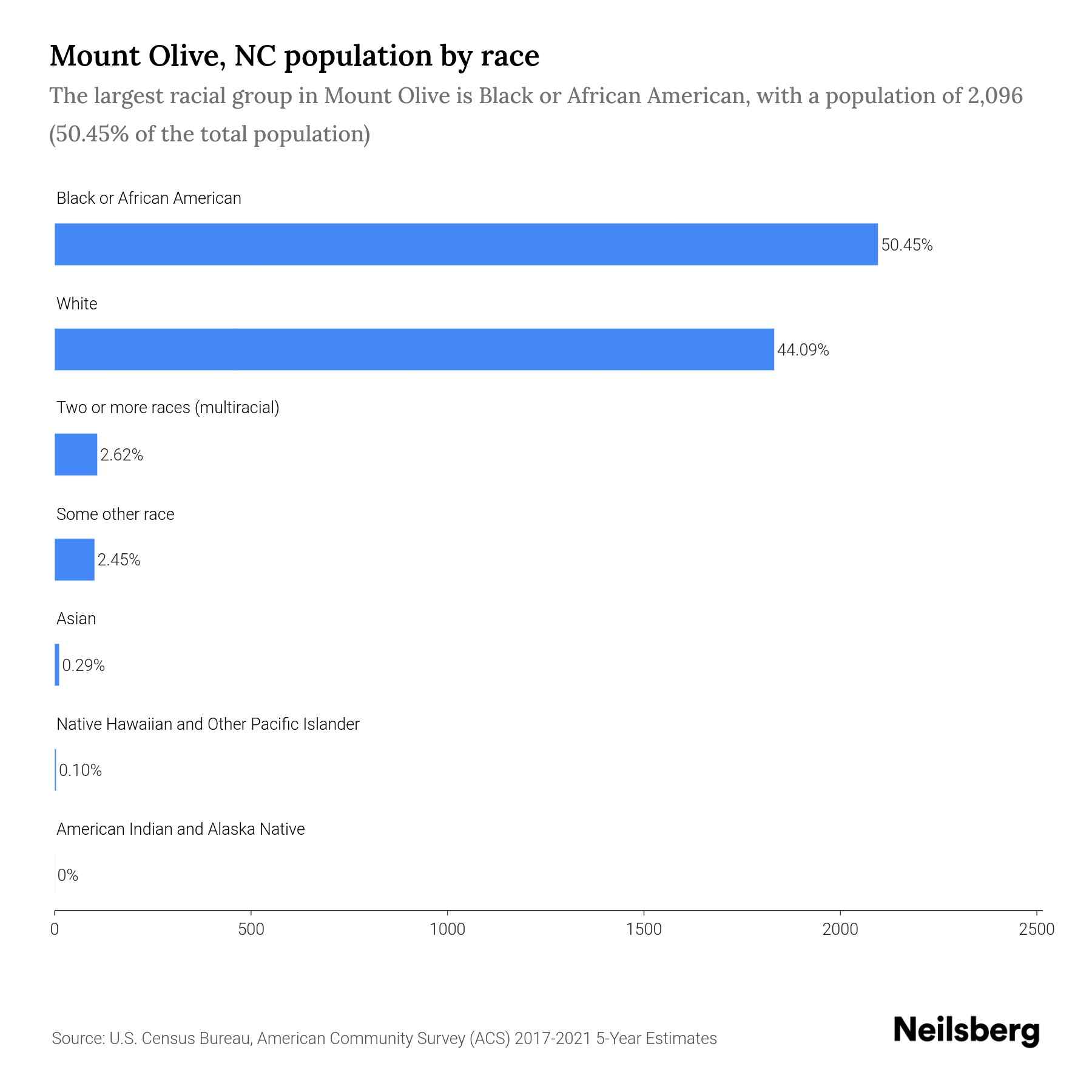 Mount Olive, NC Population by Race & Ethnicity 2023 Neilsberg