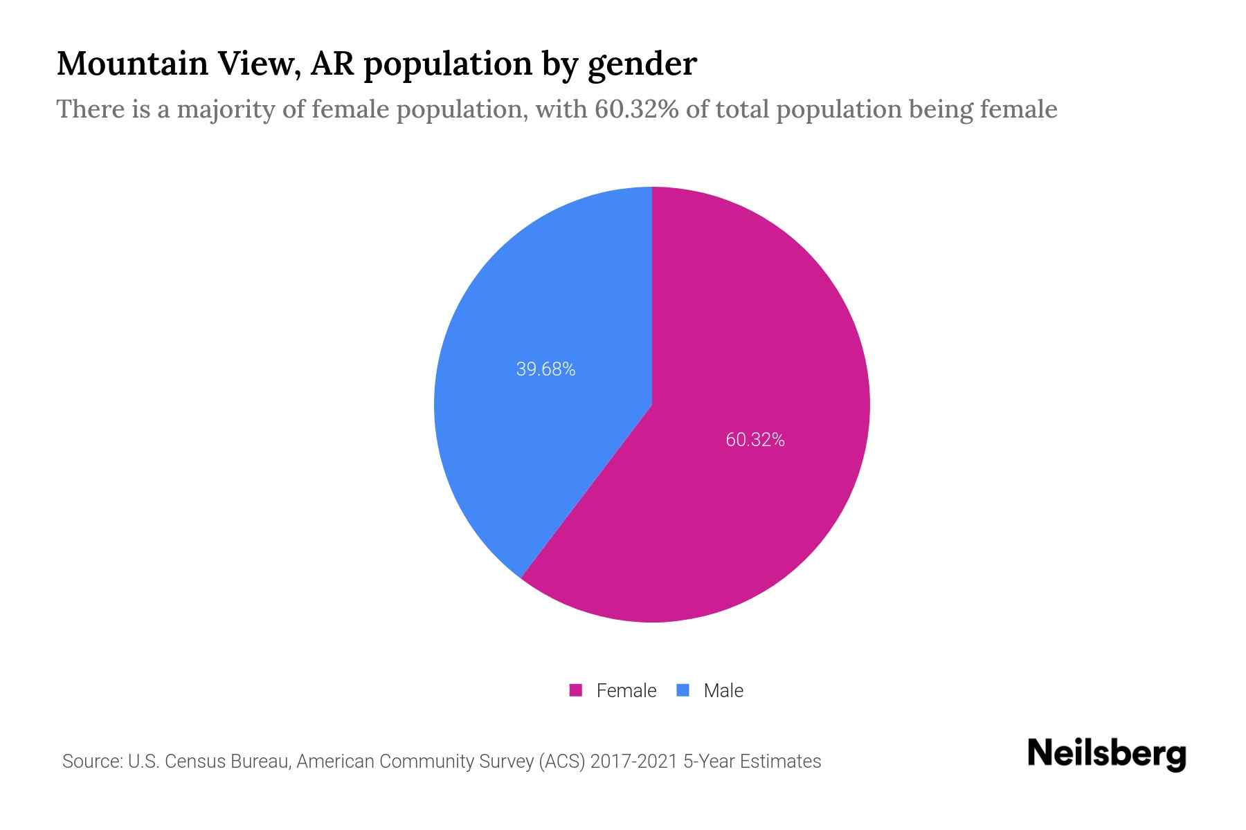 Mountain View, AR Population by Gender 2023 Mountain View, AR Gender