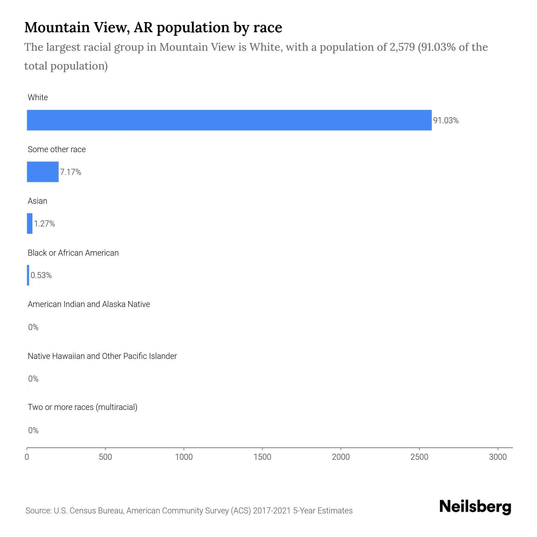 Mountain View, AR Population by Race & Ethnicity 2023 Neilsberg