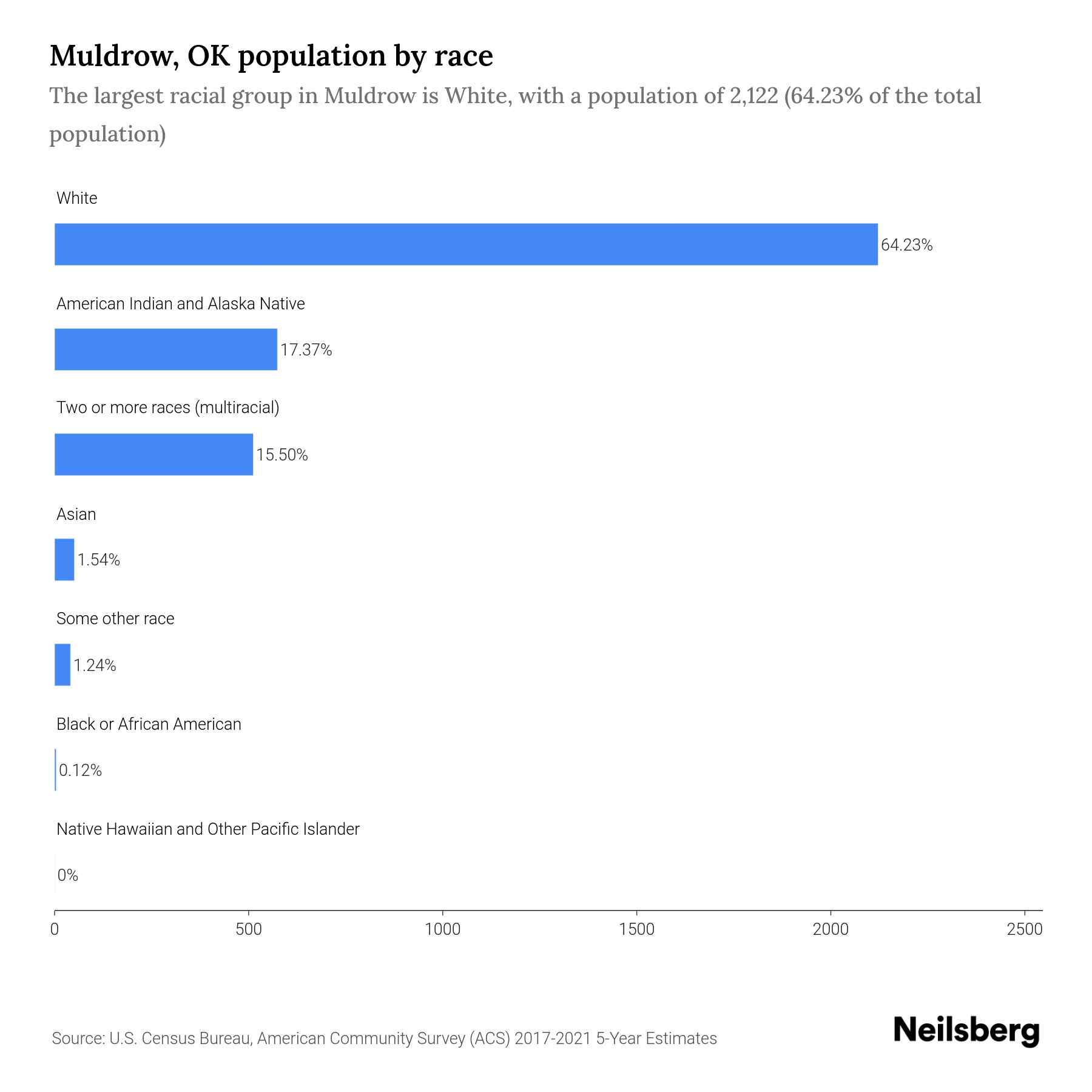 Muldrow, OK Population by Race & Ethnicity 2023 Neilsberg