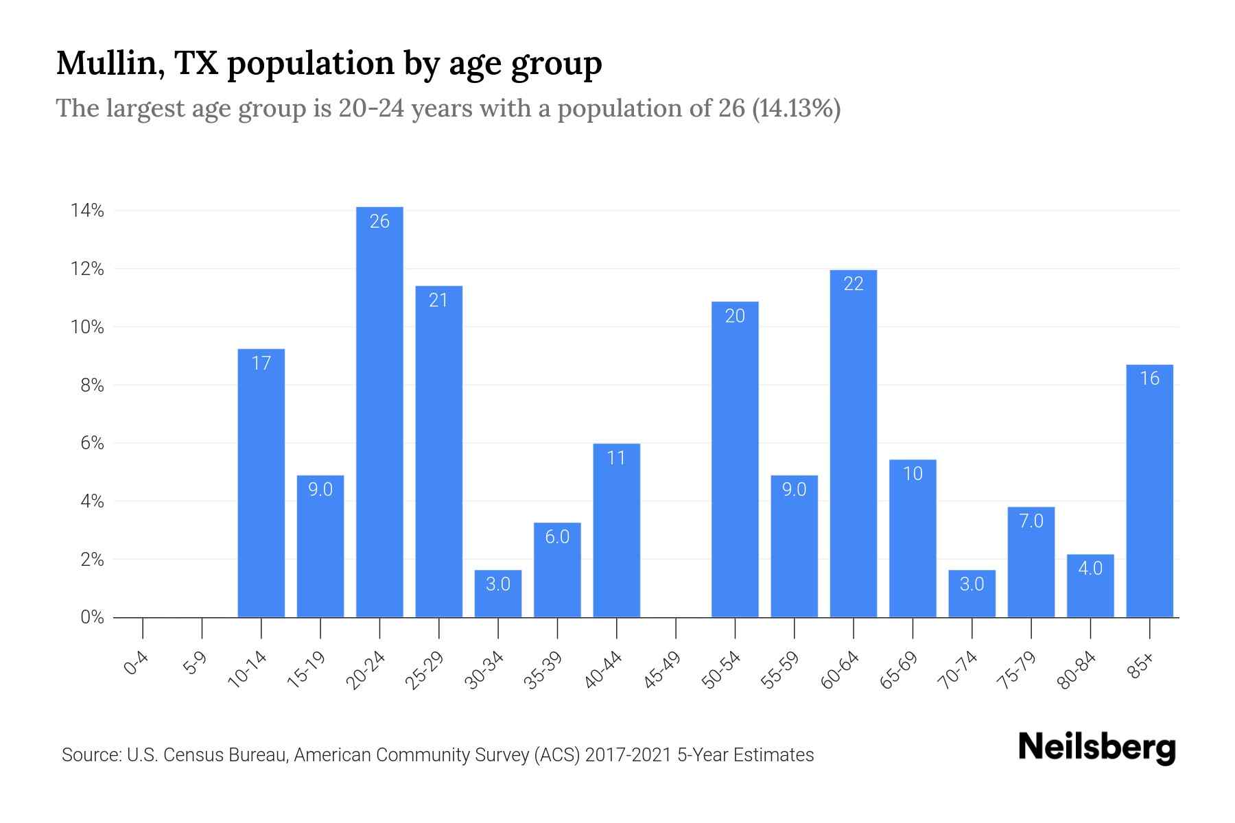 Mullin, TX Population by Age 2023 Mullin, TX Age Demographics Neilsberg