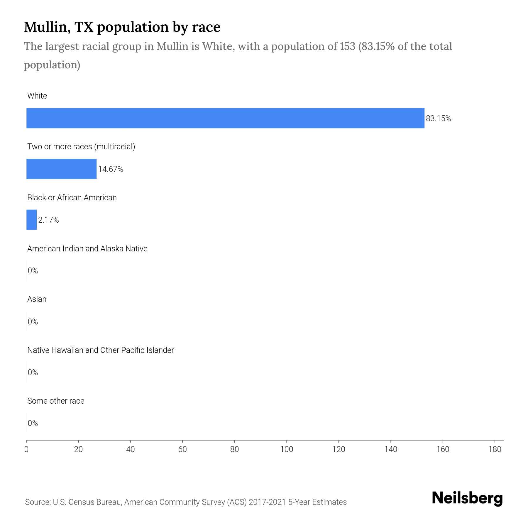 Mullin, TX Population by Race & Ethnicity 2023 Neilsberg