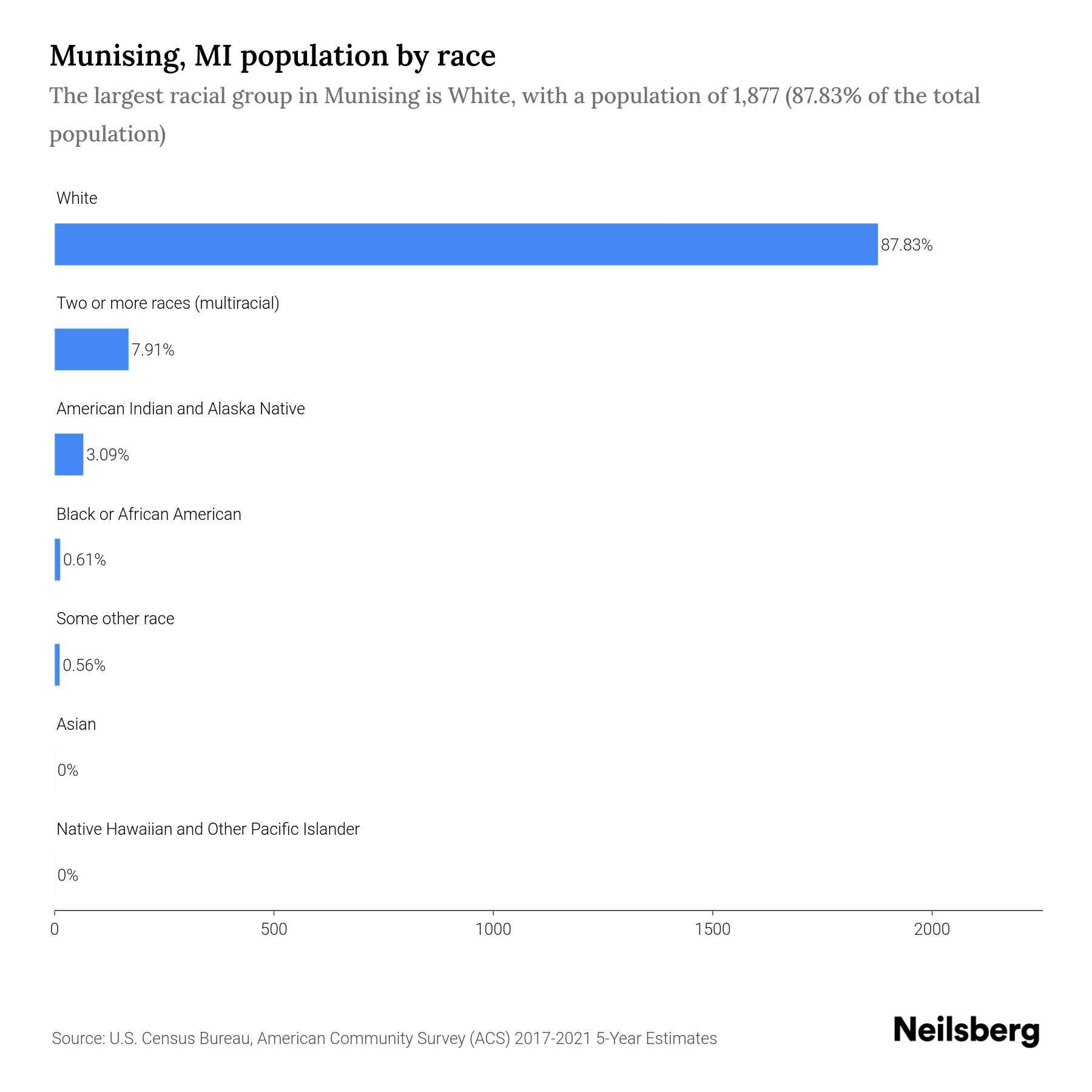 Munising, MI Population by Race & Ethnicity 2023 Neilsberg