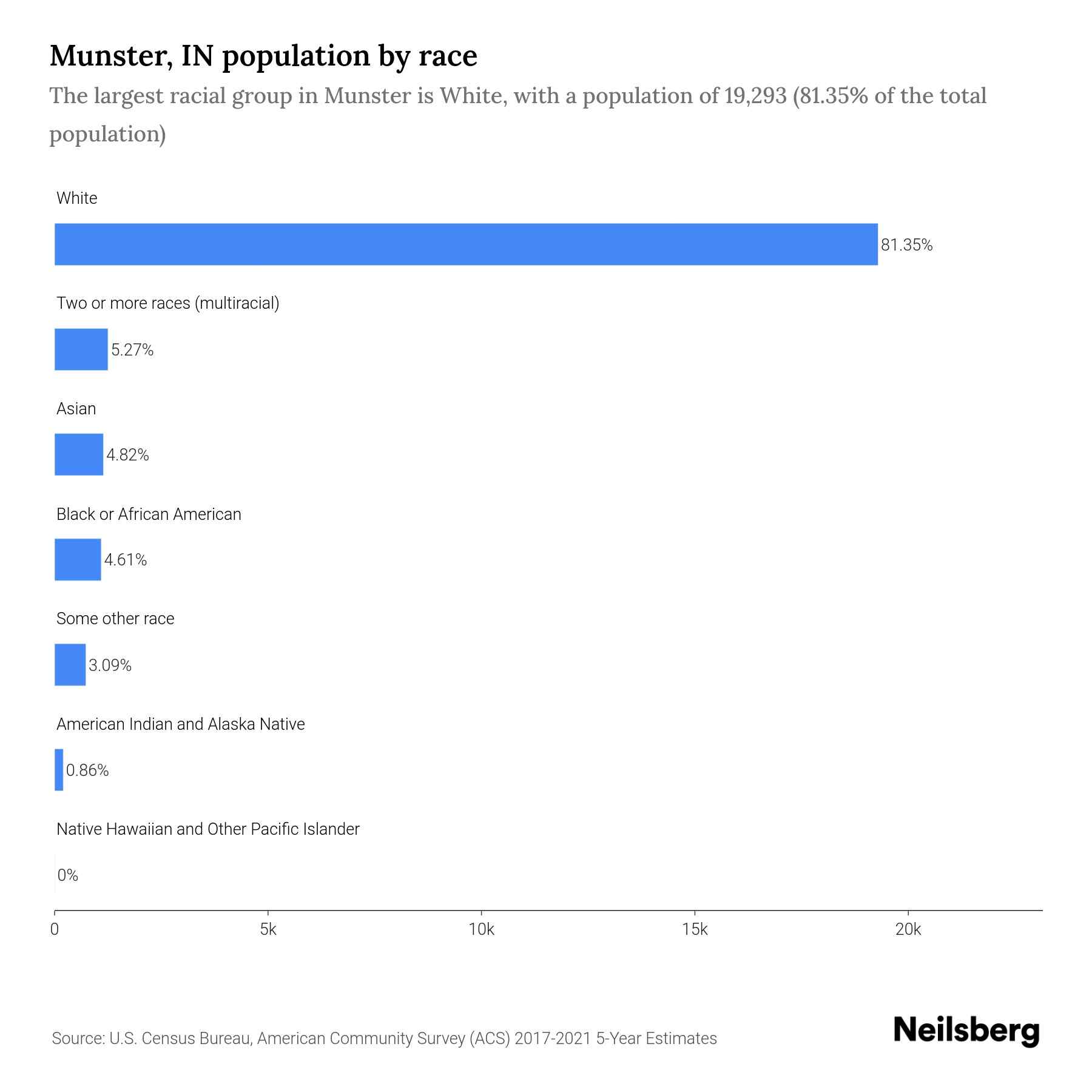 Munster, IN Population by Race & Ethnicity 2023 Neilsberg