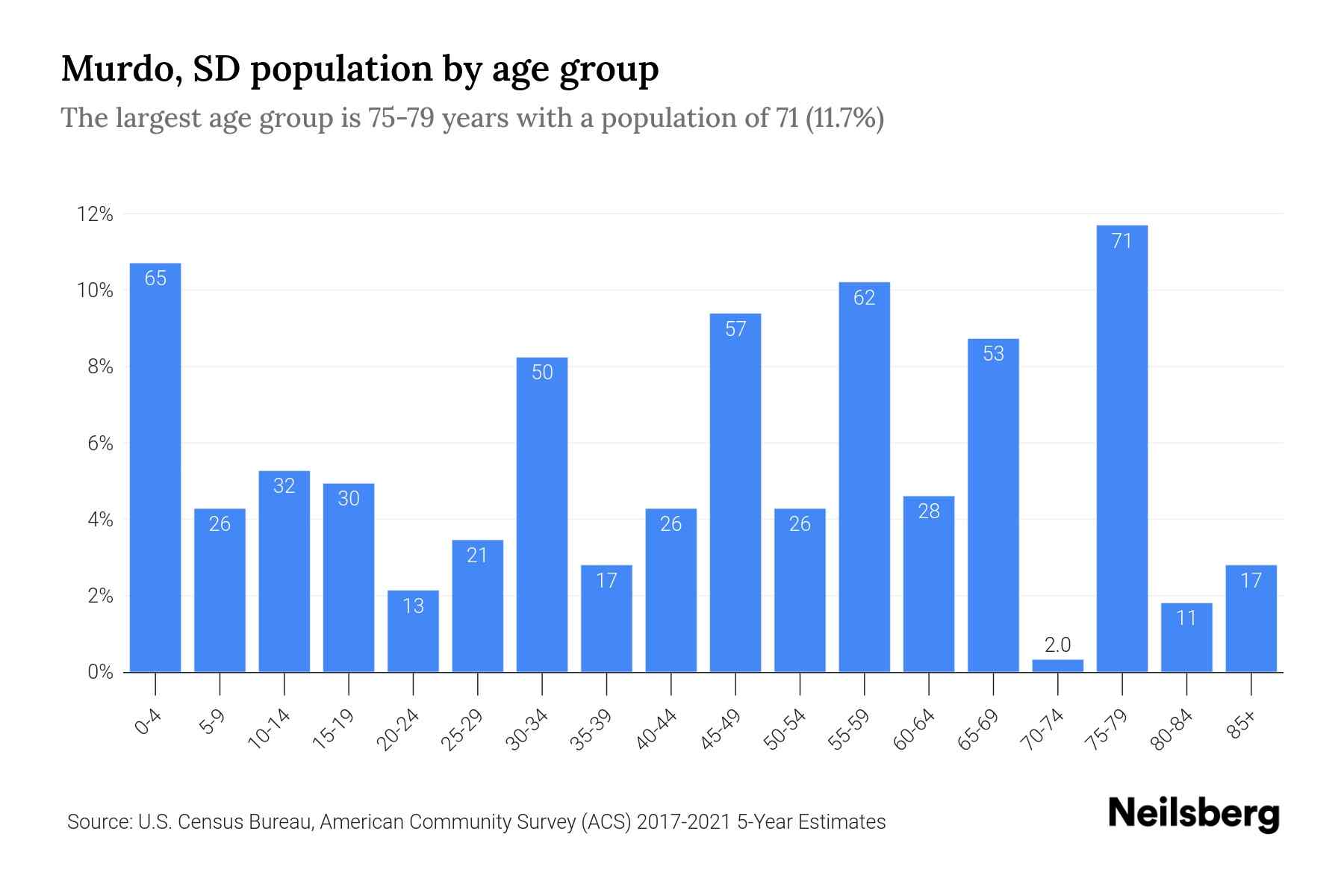 Murdo, SD Population by Age 2023 Murdo, SD Age Demographics Neilsberg