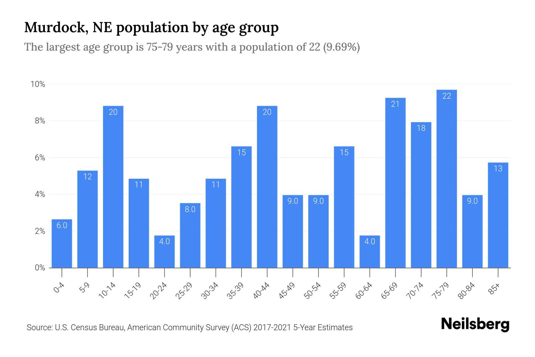 Murdock, NE Population by Age 2023 Murdock, NE Age Demographics