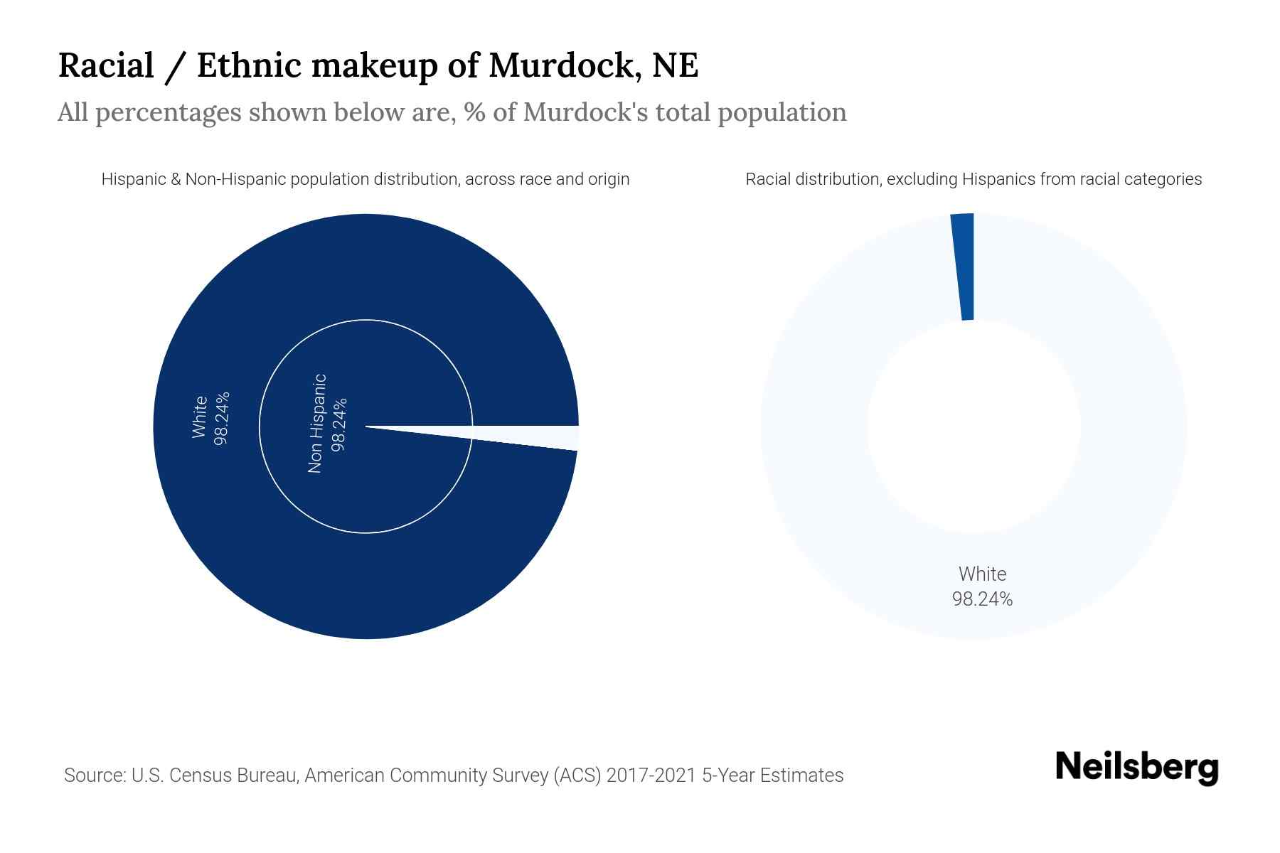 Murdock, NE Population by Race & Ethnicity 2023 Neilsberg