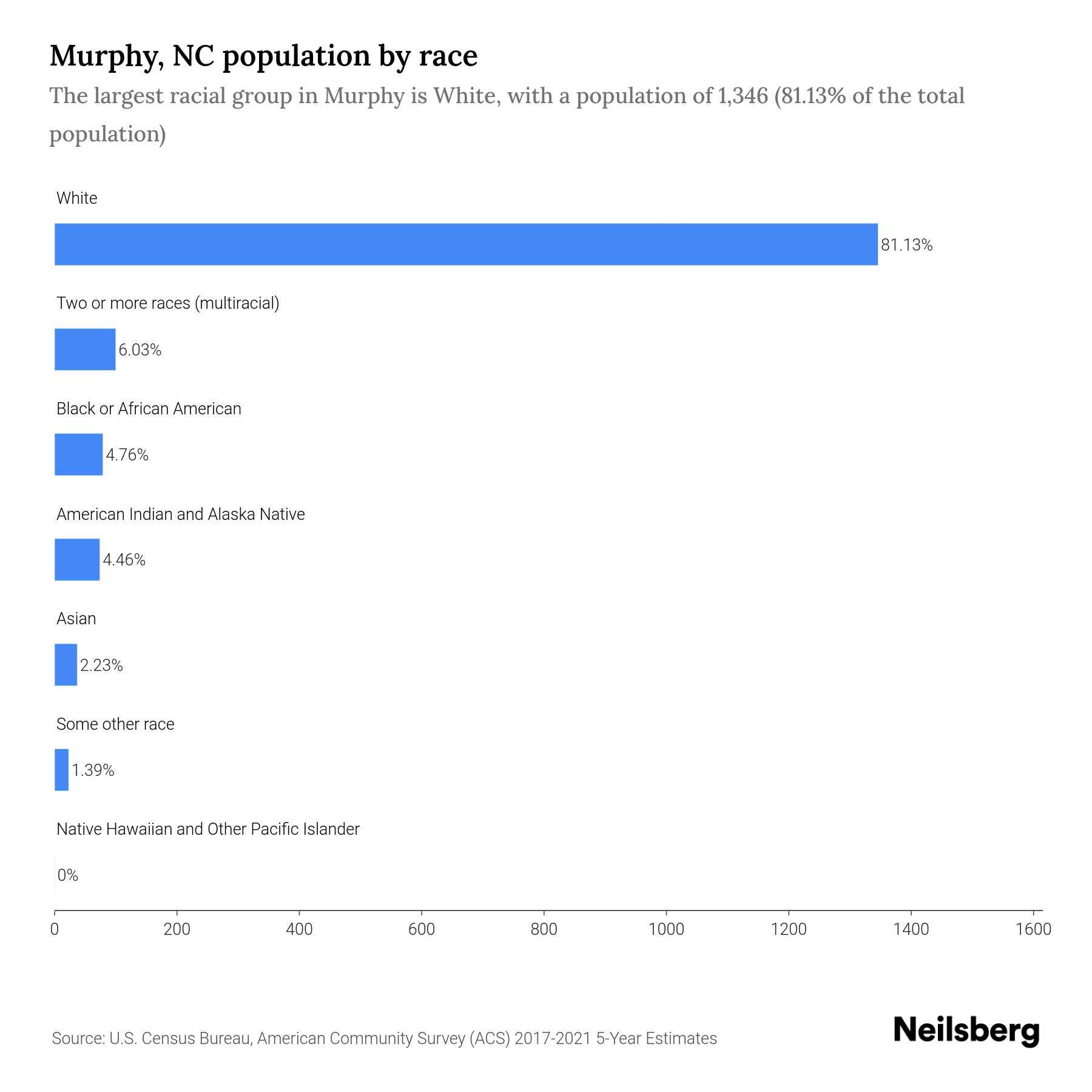 Murphy, NC Population by Race & Ethnicity 2023 Neilsberg