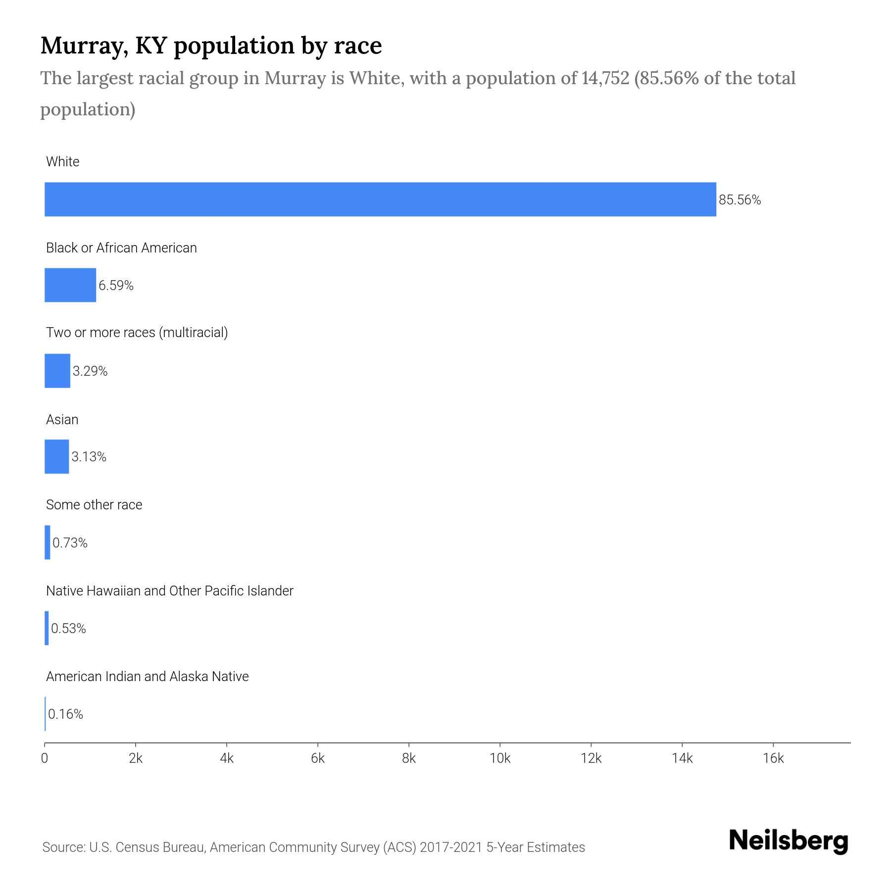 Murray, KY Population by Race & Ethnicity 2023 Neilsberg
