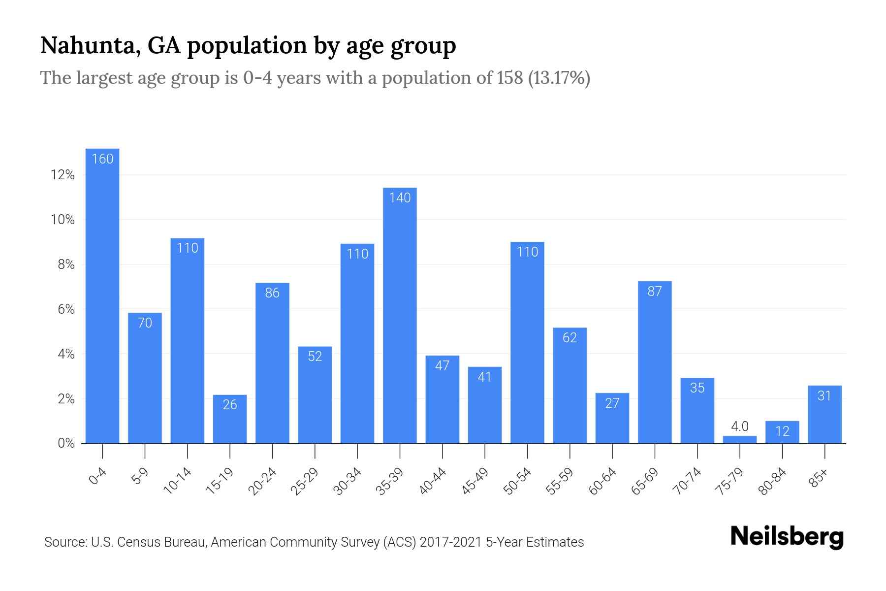 Nahunta, GA Population by Age 2023 Nahunta, GA Age Demographics Neilsberg