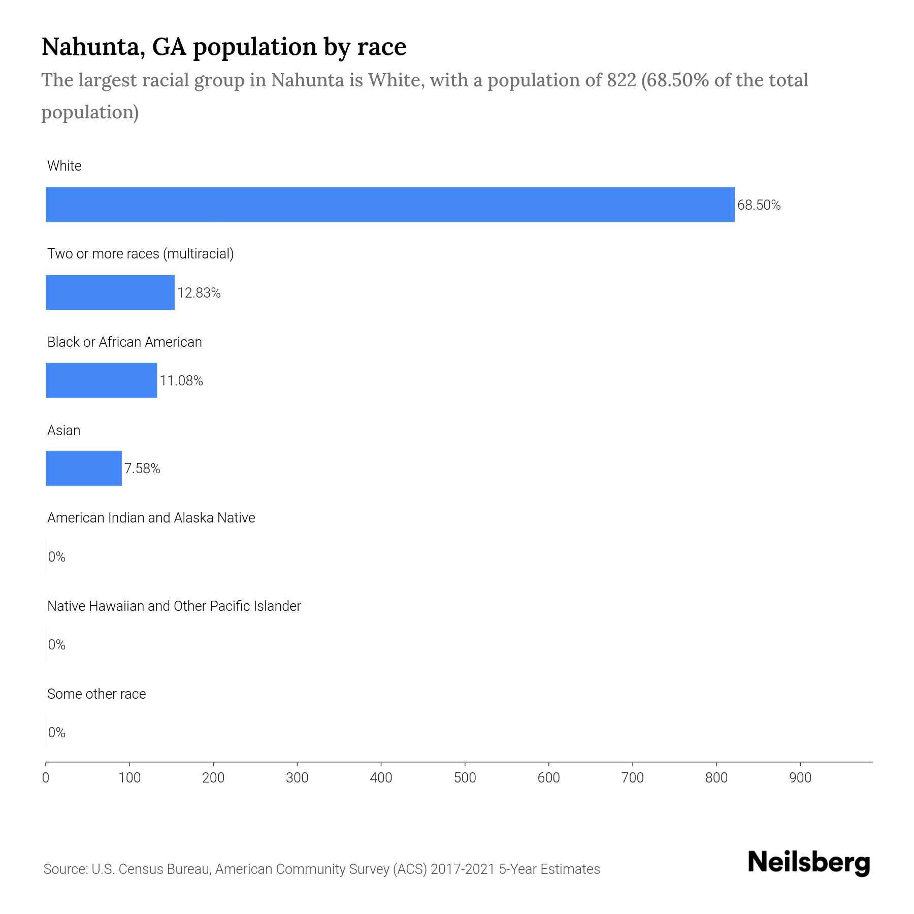 Nahunta, GA Population by Race & Ethnicity 2023 Neilsberg